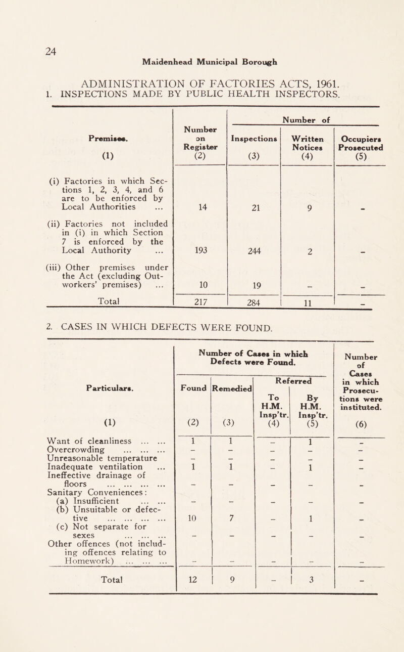 Maidenhead Municipal Borough ADMINISTRATION OF FACTORIES ACTS, 1961. 1. INSPECTIONS MADE BY PUBLIC HEALTH INSPECTORS. Number of Premise*. 0) Number on Register (2) Inspections (3) Written Notices (4) Occupiers Prosecuted (5) (i) Factories in which Sec¬ tions 1, 2, 3, 4, and 6 are to be enforced by Local Authorities 14 21 9 (ii) Factories not included in (i) in which Section 7 is enforced by the Local Authority 193 244 2 (iii) Other premises under the Act (excluding Out¬ workers’ premises) 10 19 Total 217 284 11 — 2. CASES IN WHICH DEFECTS WERE FOUND. Number of Cases in which INI nm hnt* Defects were Found. of Cases Referred in which Particulars. Found Remedied Prosecu- To By tions were H.M. H.M. instituted. Insp’tr. Insp’tr. 0) (2) (3) (4) (5) (6) Want of cleanliness . 1 1 __ 1 Overcrowding . — — — — Unreasonable temperature — — _ — _ Inadequate ventilation 1 1 _ 1 ___ Ineffective drainage of floors . — — _ Sanitary Conveniences: (a) Insufficient . — — _ _ (b) Unsuitable or defec- tive . 10 7 — 1 (c) Not separate for sexes . — — — — Other offences (not includ- ing offences relating to Homework) . - - - - — Total 12 9 — 1 ! 3 -