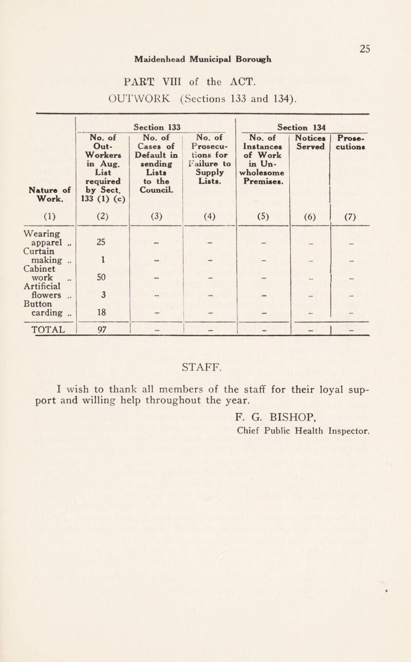PART VIII of the ACT. OUTWORK (Sections 133 and 134). Section 133 Section 134 Nature of Work. (1) No. of Out- Workers in Aug. List required by Sect. 133 (1) (c) (2) No. of Cases of Default in sending Lists to the Council. (3) No. of Prosecu¬ tions for Failure to Supply Lists. (4) No. of Instances of Work in Un¬ wholesome Premises. (5) Notices Served (6) Prose¬ cutions (7) Wearing apparel .. 25 Curtain making .. 1 VB Cabinet work 50 Artificial flowers .. 3 Button carding .. 18 — — - - TOTAL 97 — — — — - STAFF. I wish to thank all members of the staff for their loyal sup¬ port and willing help throughout the year. F. G. BISHOP, Chief Public Health Inspector. ♦