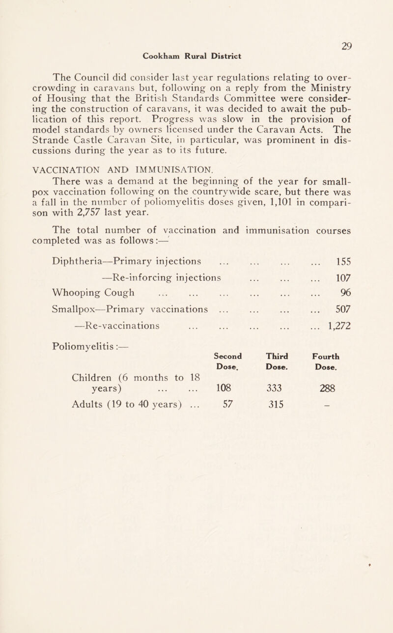 The Council did consider last year regulations relating to over¬ crowding in caravans but, following on a reply from the Ministry of Housing that the British Standards Committee were consider¬ ing the construction of caravans, it was decided to await the pub¬ lication of this report. Progress was slow in the provision of model standards by owners licensed under the Caravan Acts. The Strande Castle Caravan Site, in particular, was prominent in dis¬ cussions during the year as to its future. VACCINATION AND IMMUNISATION. There was a demand at the beginning of the year for small¬ pox vaccination following on the countrywide scare, but there was a fall in the number of poliomyelitis doses given, 1,101 in compari¬ son with 2,757 last year. The total number of vaccination and immunisation courses completed was as follows:—- Diphtheria—Primary injections ... ... ... 155 —Re-inforcing injections ... ... ... 107 Whooping Cough ... ... 96 Smallpox—Primary vaccinations ... 507 —Re-vaccinations ... ... ... ... 1,272 Poliomyelitis:— Second Third Fourth Dose. Dose. Dose. Children (6 months to 18 years) 108 333 288 Adults (19 to 40 years) ... 57 315 —