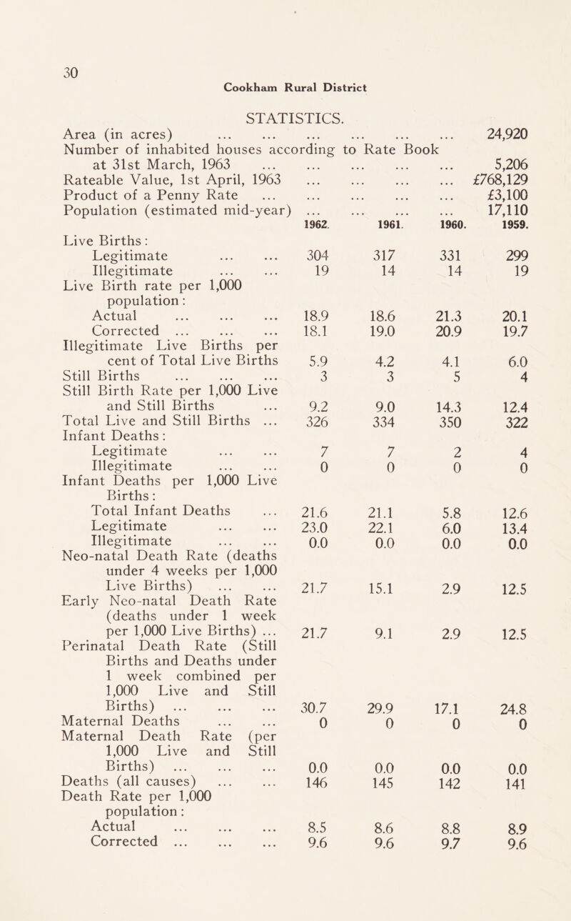 Cookham Rural District STATISTICS. Area (in acres) Number of inhabited houses acco • • • rding • • • • to Rate Book 24,920 at 31st March, 1963 • • • • • • • • • • • 5,206 Rateable Value, 1st April, 1963 « • • • • • • • • • • £768,129 Product of a Penny Rate • • • • • • • • • • • £3,100 Population (estimated mid-year) Live Births: 1962. • • • • 1961 • • • • 1960. 17,110 1959. Legitimate 304 317 331 299 Illegitimate Live Birth rate per 1,000 population: 19 14 14 19 Actual 18.9 18.6 21.3 20.1 Corrected Illegitimate Live Births per 18.1 19.0 20.9 19.7 cent of Total Live Births 5.9 4.2 4.1 6.0 Still Births Still Birth Rate per 1,000 Live 3 3 5 4 and Still Births 9.2 9.0 14.3 12.4 Total Live and Still Births ... Infant Deaths: 326 334 350 322 Legitimate 7 7 2 4 Illegitimate Infant Deaths per 1,000 Live Births: 0 0 0 0 Total Infant Deaths 21.6 21.1 5.8 12.6 Legitimate 23.0 22.1 6.0 13.4 Illegitimate Neo-natal Death Rate (deaths under 4 weeks per 1,000 0.0 0.0 0.0 0.0 Live Births) Early Neo-natal Death Rate (deaths under 1 week 21.7 15.1 2.9 12.5 per 1,000 Live Births) ... Perinatal Death Rate (Still Births and Deaths under 1 week combined per 1,000 Live and Still 21.7 9.1 2.9 12.5 Births) 30.7 29.9 17.1 24.8 Maternal Deaths Maternal Death Rate (per 1,000 Live and Still 0 0 0 0 Births) 0.0 0.0 0.0 0.0 Deaths (all causes) Death Rate per 1,000 population: 146 145 142 141 Actual 8.5 8.6 8.8 8.9 Corrected ... . 9.6 9.6 9.7 9.6