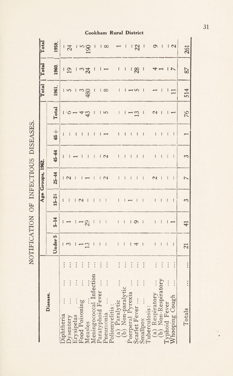 NOTIFICATION OF INFECTIOUS DISEASES. o o> H *-• -a 0 H o H en 00 M i—i to (0 o H M tv ■f* l/J VO «NJ £ «0 t 0 O W) < TP eg I I I I I I I CM co CM CM I I I I I CM tv M* eg I I I CM I I co I irt On CM I I ON LO u 4) c 2 I <o i <0 I I I CM G O • T-< 4-> o <u o 4) w <4 4) « fcuo 5-h G <L> HH > <U 73 fe o 'O 8° . • t-H • o +-> CO v 03 • rN : m t? g u ... •*-< Cun <v . - o O'H rt.tJ i > v w ^ C/3 * \ O • *—< < Uh ,—=» O O CO HH S 1L2 8 ^ ■O n Oh^ ;< <u id £ O O O Oh ■M C/5 Ui cj <U <D u > rl - S I l)'-' 43 tuo G o tuo g d Oh O ‘Jo ’O K*'* Uh O ■^g.bSSShji^ QQ WfeSSfcpHfU a u a G o <v G CuV, Vjo b ww g2gb • Ph c/) co H cn 73 +-> o H