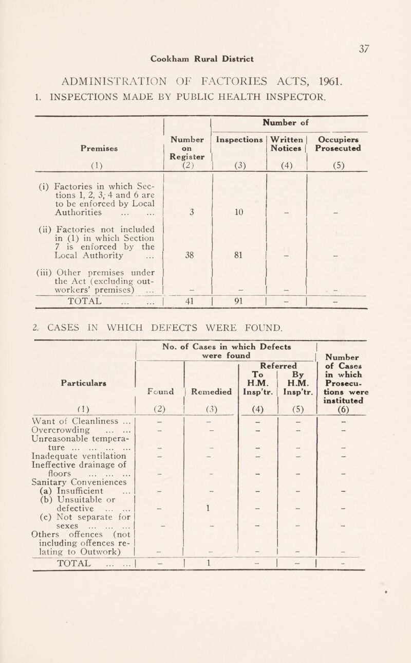 ADMINISTRATION OF FACTORIES ACTS, 1961. 1. INSPECTIONS MADE BY PUBLIC HEALTH INSPECTOR. Number of Premises (1) Number on Register (2) Inspections (3) Written Notices | (4) Occupier® Prosecuted (5) (i) Factories in which Sec¬ tions 1, 2, 3, 4 and 6 are to be enforced by Local Authorities 3 10 (ii) Factories not included in (1) in which Section 7 is enforced by the Local Authority 38 81 (iii) Other premises under the Act (excluding out¬ workers’ premises) TOTAL . 41 91 — — 2. CASES IN WHICH DEFECTS WERE FOUND. No. of Cases in which Defects were found_| Number Referred of Cases To By in which Particulars H.M. H.M. Prosecu- Found Remedied Insp’tr. Insp’tr. tions were instituted n> (2) (3) (4) (5) (6) Want of Cleanliness ... — — _ — — Overcrowding . Unreasonable tempera- — — — — ture . — — — — — Inadequate ventilation Ineffective drainage of — — — — — floors . — — — — — Sanitary Conveniences (a) Insufficient (b) Unsuitable or — — — — — defective . — 1 — - - (c) Not separate for sexes . - - — — — Others offences (not including offences re¬ lating to Outwork) 1 — - — TOTAL . — 1 — — - t TOTAL