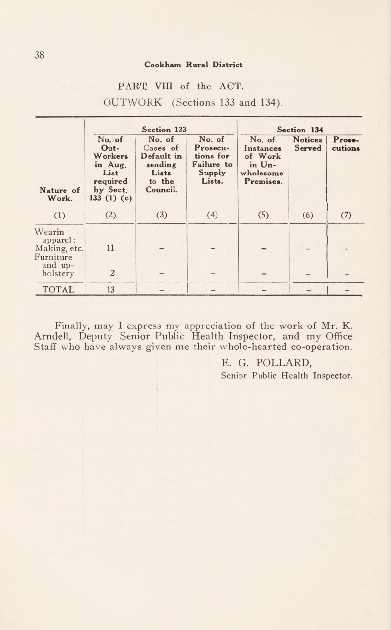 Cookham Rural District PART VIII of the ACT. OUTWORK (Sections 133 and 134). Section 133 Section 134 No. of No. of No. of No. of Notices Prose- Out- Cases of Prosecu- Instances Served cutions Workers Default in tions for of Work in Aug. sending Failure to in Un- List Lists Supply wholesome required to the Lists. Premises. Nature of by Sect. Council. Work. 133 (1) (c) (1) (2) (3) (4) (5) (6) (7) Wearin apparel: Making, etc. Furniture 11 — — — - and up¬ holstery 2 — - — — TOTAL 13 — — — — 1 - Finally, may I express my appreciation of the work of Mr. K. Arndell, Deputy Senior Public Health Inspector, and my Office Staff who have always given me their whole-hearted co-operation. E. G. POLLARD, Senior Public Health Inspector.