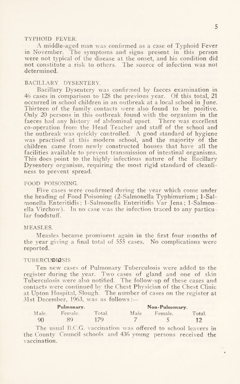 TYPHOID FEVER. A middle-aged man was confirmed as a case of Typhoid Fever in November. The symptoms and signs present in this person were not typical of the disease at the onset, and his condition did not constitute a risk to others. The source of infection was not determined. BACILLARY DYSENTERY. Bacillary Dysentery was confirmed by faeces examination in 46 cases in comparison to 128 the previous year. Of this total, 21 occurred in school children in an outbreak at a local school in June. Thirteen of the family contacts were also found to be positive. Only 20 persons in this outbreak found with the organism in the faeces had any history of abdominal upset. There was excellent co-operation from the Head Teacher and stafif of the school and the outbreak was quickly controlled. A good standard of hygiene was practised at this modern school, and the majority of the children came from newly constructed houses that have all the facilities available to prevent transmission of intestinal organisms. This does point to the highly infectious nature of the Bacillary Dysentery organism, requiring the most rigid standard of cleanli¬ ness to prevent spread. FOOD POISONING. Five cases were confirmed during the year which come under the heading of Food Poisoning (2-Salmonella Typhimurium; 1-Sal¬ monella Enteritidis; 1-Salmonella Enteritidis Var Jena; 1-Salmon¬ ella Virchow). In no case was the infection traced to any particu¬ lar foodstuff. MEASLES. Measles became prominent again in the first four months of the year giving a final total of 555 cases. No complications were reported. TUBERCU0K3SIS Ten new cases of Pulmonary Tuberculosis were added to the register during the year. Two cases of gland and one of skin Tuberculosis were also notified. The follow-up of these cases and contacts were continued by the Chest Physician of the Chest Clinic at Upton Hospital, Slough. The number of cases on the register at 31st December, 1963, was as follows:— Pulmonary. Non-Pulmonary. Male. Female. Total. Male Female. Total. 90 89 179 7 5 12 The usual B.C.G. vaccination was offered to school leavers in the County Council schools and 436 young persons received the vaccination. f