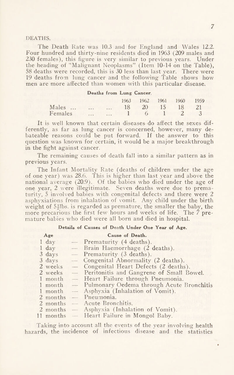 DEATHS. The Death Rate was 10.3 and for England and Wales 12.2. Four hundred and thirty-nine residents died in 1963 (209 males and 230 females), this figure is very similar to previous years. Under the heading of “Malignant Neoplasms” (Item 10-14 on the Table), 58 deaths were recorded, this is 30 less than last year. There were 19 deaths from lung cancer and the following Table shows how men are more affected than women with this particular disease. Deaths from Lung Cancer. 1963 1962 1961 1960 1959 Males. 18 20 15 18 21 Females ... ... 1 6 1 2 3 It is well known that certain diseases do affect the sexes dif¬ ferently, as far as lung cancer is concerned, however, many de- bateable reasons could be put forward. If the answer to this question was known for certain, it would be a major breakthrough in the fight against cancer. The remaining causes of death fall into a similar pattern as in previous years. The Infant Mortality Rate (deaths of children under the age of one year) was 28.6. This is higher than last year and above the national average (20.9). Of the babies who died under the age of one year, 2 were illegitimate. Seven deaths were due to prema¬ turity, 5 involved babies with congenital defects and there were 2 asphyxiations from inhalation of vomit. Any child under the birth weight of 541bs. is regarded as premature, the smaller the baby, the more precarious the first few hours and weeks of life. The 7 pre¬ mature babies who died were all born and died in hospital. Details of Causes of Death Under One Year of Age. Age 1 day 1 day 3 days 3 days 2 weeks 2 weeks 1 month 1 month 1 month 2 months 2 months 2 months 11 months Cause of Death. -— Prematurity (4 deaths). — Brain Haemorrhage (2 deaths). — Prematurity (3 deaths). — Congenital Abnormality (2 deaths). — Congenital Heart Defects (2 deaths). Peritonitis and Gangrene of Small Bowel. — Heart Failure through Pneumonia. — Pulmonary Oedema through Acute Bronchitis —- Asphyxia (Inhalation of Vomit). — Pneumonia. — Acute Bronchitis. — Asphyxia (Inhalation of Vomit). — Heart Failure in Mongol Baby. Taking into account all the events of the year involving health hazards, the incidence of infectious disease and the statistics ♦