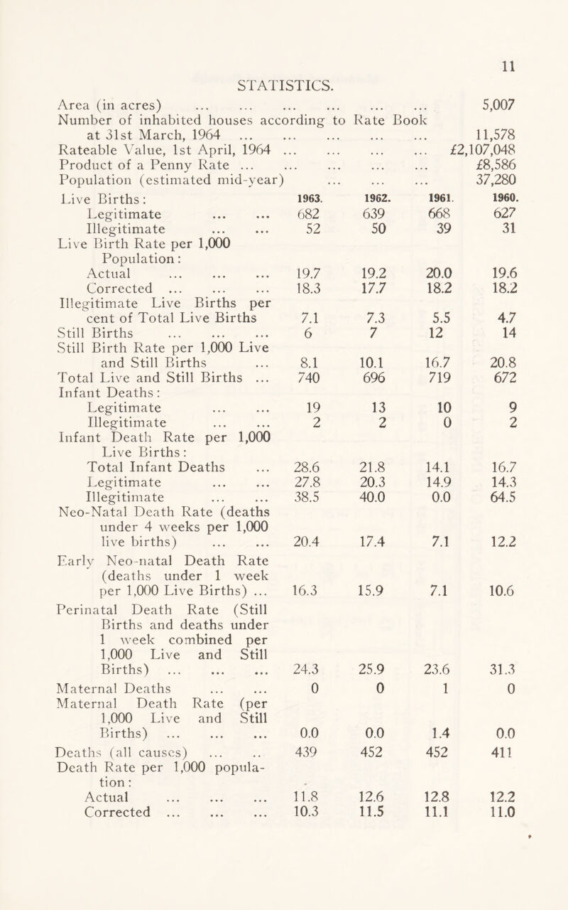 STATISTICS. Area (in acres) Number of inhabited houses according to Rate Book at 31st March, 1964 Rateable Value, 1st April, 1964 ... Product of a Penny Rate ... Population (estimated mid-year) 5,007 11,578 £2,107,048 £8,586 37,280 Live Births: 1963. 1962. 1961 I960. Legitimate 682 639 668 627 Illegitimate 52 50 39 31 Live Birth Rate per 1,000 Population: Actual 19.7 19.2 20.0 19.6 Corrected 18.3 17.7 18.2 18.2 Illegitimate Live Births per cent of Total Live Births 7.1 7.3 5.5 4.7 Still Births 6 7 12 14 Still Birth Rate per 1,000 Live and Still Births 8.1 10.1 16.7 20.8 Total Live and Still Births ... 740 696 719 672 Infant Deaths : Legitimate 19 13 10 9 Illegitimate 2 2 0 2 Infant Death Rate per 1,000 Live Births : Total Infant Deaths 28.6 21.8 14.1 16.7 Legitimate 27.8 20.3 14.9 14.3 Illegitimate 38.5 40.0 0.0 64.5 Neo-Natal Death Rate (deaths under 4 weeks per 1,000 live births) 20.4 17.4 7.1 12.2 Early Neo-natal Death Rate (deaths under 1 week per 1,000 Live Births) ... 16.3 15.9 7.1 10.6 Perinatal Death Rate (Still Births and deaths under 1 week combined per 1,000 Live and Still Births) 24.3 25.9 23.6 31.3 Maternal Deaths 0 0 1 0 Maternal Death Rate (per 1,000 Live and Still Births) 0.0 0.0 1.4 0.0 Deaths (all causes) 439 452 452 411 Death Rate per 1,000 popula¬ tion : Actual 11.8 12.6 12.8 12.2 Corrected 10.3 11.5 11.1 11.0
