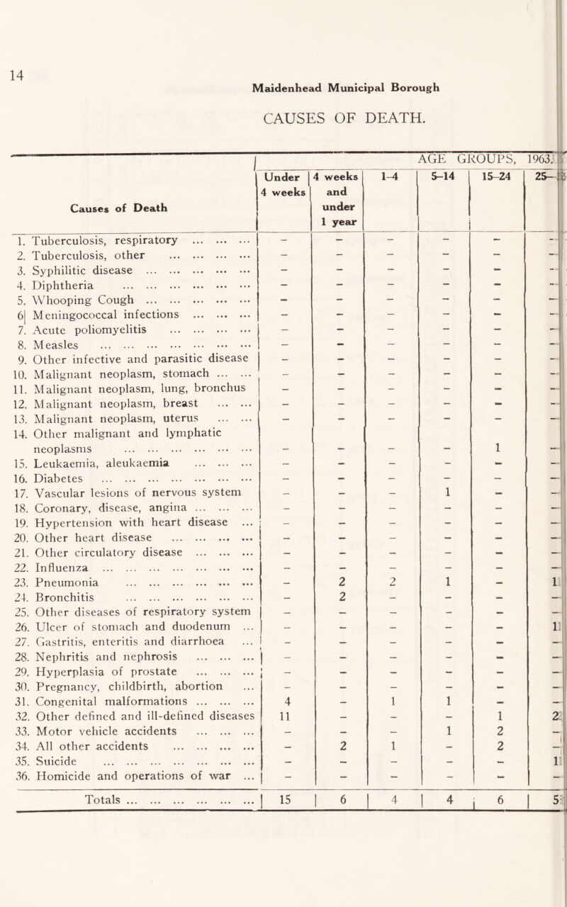 Maidenhead Municipal Borough CAUSES OF DEATH. » ' --- “■ AGE GROUPS, 1963. t Causes of Death Under j 4 weeks 4 weeks and under 1 year 14 5-14 i 15-24 25- 1. Tuberculosis, respiratory . — — — — — - 2. Tuberculosis, other . — — — — — — 3. Syphilitic disease . — — — — — - 4. Diphtheria . — — — — — - 5. Whooping Cough . — — — — — — ; 6| Meningococcal infections . — — — — - - 7. Acute poliomyelitis . — — — — — - 8. Measles . - — — - -I;j 9. Other infective and parasitic disease — — - — — - 10. Malignant neoplasm, stomach . — — — — - ■ 11. Malignant neoplasm, lung, bronchus — — — - — — 12. Malignant neoplasm, breast . — — — - ten — 13. Malignant neoplasm, uterus . 14. Other malignant and lymphatic * | neoplasms . — - — — 1 — 15. Leukaemia, aleukaemia . — — — — - — j 16. Diabetes . — — — — — — 17. Vascular lesions of nervous system — — - i — 18. Coronary, disease, angina . — — — — — —! 19. Hypertension with heart disease — - — — — — 20. Other heart disease . — — — — — —3 21. Other circulatory disease . — — — — - —I 22. Influenza . — — — — — 23. Pneumonia . — 2 2 l — 1 24. Bronchitis . — 2 — - — 25. Other diseases of respiratory system — — — - — . | 26. Ulcer of stomach and duodenum ... — — — — — 11 27. Gastritis, enteritis and diarrhoea — — — — — 28. Nephritis and nephrosis . 1 - — ' — — - — 29. Hyperplasia of prostate . 1 — — - — —! 30. Pregnancy, childbirth, abortion — — — — - — ! 31. Congenital malformations . 4 — 1 l — — i 32. Other defined and ill-defined diseases 11 — — — 1 2 33. Motor vehicle accidents . — — — l 2 34. All other accidents . — 2 1 — 2 \ i 35. Suicide ••• . * * ••• ••• ••• * * • — — — — — 11 36. Homicide and operations of war ... — — — - - Totals. ... ... 15 6 4 4 i 551 F