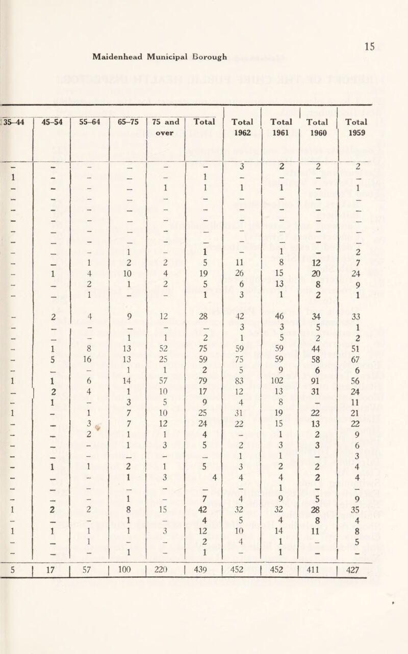 | 35-44 45-54 55-64 65-75 75 and Total T otal Total Total Total over 1962 1961 1960 1959 1 - — — - - 1 1 3 2 2 2 — — — 1 1 1 — 1 — — 1 - 1 — 1 - 2 — -— 1 2 2 5 11 8 12 7 — 1 4 10 4 19 26 15 20 24 — __ 2 1 2 5 6 13 8 9 — — 1 — - 1 3 1 2 1 _ 2 4 9 12 28 42 46 34 33 — - — - — 3 3 5 1 — _ — 1 1 2 1 5 2 2 — 1 8 13 52 75 59 59 44 51 — 5 16 13 25 59 75 59 58 67 — — - 1 1 2 5 9 6 6 1 1 6 14 57 79 83 102 91 56 —- 1 2 4 1 10 17 12 13 31 24 — 1 - 3 5 9 4 8 — 11 1 — 1 7 10 25 31 19 22 21 — 3. 2 7 12 24 22 15 13 22 — 1 1 4 — 1 2 9 — — 1 3 5 2 3 3 6 — — - — — — 1 1 — 3 — 1 1 2 1 5 3 2 2 4 - — — 1 3 4 4 4 1 9 2 4 _ — 1 _ 1 7 4 5 9 1 2 2 8 15 42 32 32 28 35 — _ - 1 — 4 5 4 8 4 1 1 1 1 3 12 10 14 11 8 — — 1 — — 2 4 1 — 5 — — — 1 — 1 — 1 — - 5 17 57 100 220 439 452 452 411 427 ♦