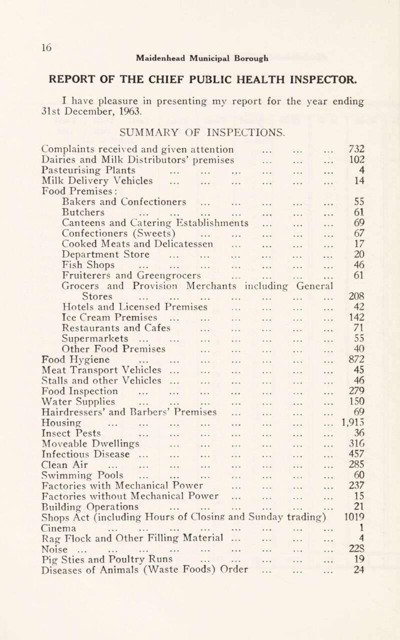 Maidenhead Municipal Borough REPORT OF THE CHIEF PUBLIC HEALTH INSPECTOR. I have pleasure in presenting my report for the year ending 31st December, 1963. SUMMARY OF INSPECTIONS. Complaints received and given attention ... ... ... 732 Dairies and Milk Distributors’ premises ... ... ... 102 Pasteurising Plants ... ... ... ... ... ... 4 Milk Delivery Vehicles ... ... ... ... ... ... 14 Food Premises: Bakers and Confectioners ... ... ... ... ... 55 Butchers ... ... ... ... ... ... ... 61 Canteens and Catering Establishments ... ... ... 69 Confectioners (Sweets) ... ... ... ... ... 67 Cooked Meats and Delicatessen ... ... ... ... 17 Department Store ... ... ... ... ... ... 20 Fish Shops ... ... ... ... ... ... ... 46 Fruiterers and Greengrocers ... ... ... ... 61 Grocers and Provision Merchants including General Stores ... ... ... ... ... ... ... 208 Hotels and Ficensed Premises ... ... ... ... 42 Ice Cream Premises ... ... ... ... ... ... 142 Restaurants and Cafes ... ... ... ... ... 71 Supermarkets ... ... ... ... ... ... ... 55 Other Food Premises ... ... ... ... ... 40 Food Hygiene ... ... ... ... ... ... ... 872 Meat Transport Vehicles ... ... ... ... ... ... 45 Stalls and other Vehicles ... ... ... ... ... ... 46 Food Inspection ... ... ... ... ... ... ... 279 Water Supplies ... ... ... ... ... ... ... 150 Hairdressers’ and Barbers’ Premises ... ... ... ... 69 Housing ... ... ... ... ... ... ... ... 1,915 Insect Pests ... ... ... ... ... ... ... 36 Moveable Dwellings ... ... ... ... ... ... 316 Infectious Disease ... ... ... ... ... ... ... 457 Clean Air ... ... ... ... ... ... ... ... 285 Swimming Pools ... ... ... ... ... ... ... 60 Factories with Mechanical Power ... ... ... ... 237 Factories without Mechanical Power ... ... ... ... 15 Building Operations . 21 Shops Act (including Hours of Closing and Sunday trading) 1019 Cinema ... ... ... ... ... ... ... ... 1 Rag Flock and Other Filling Material. 4 Noise ... ... ... ... ••• ... ••• ••• ... 228 Pig Sties and Poultry Runs ... ... ... ... ... 19 Diseases of Animals (Waste Foods) Order . 24