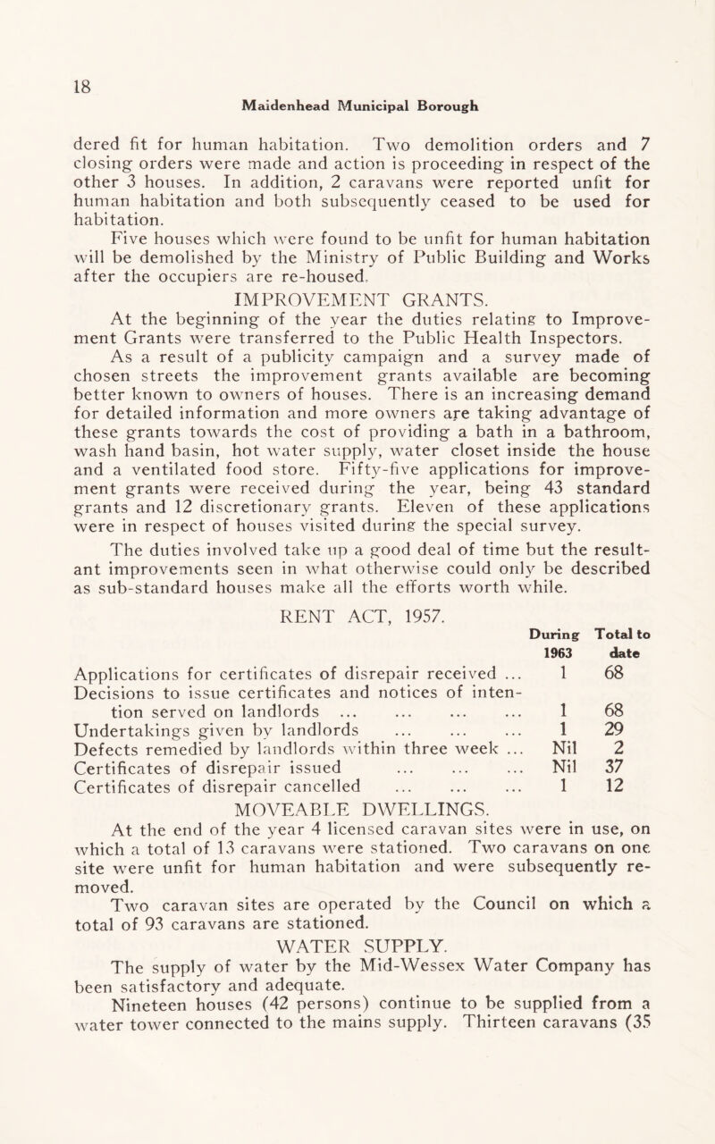 Maidenhead Municipal Borough dered fit for human habitation. Two demolition orders and 7 closing orders were made and action is proceeding in respect of the other 3 houses. In addition, 2 caravans were reported unfit for human habitation and both subsequently ceased to be used for habitation. Five houses which were found to be unfit for human habitation will be demolished by the Ministry of Public Building and Works after the occupiers are re-housed, IMPROVEMENT GRANTS. At the beginning of the year the duties relating to Improve¬ ment Grants were transferred to the Public Health Inspectors. As a result of a publicity campaign and a survey made of chosen streets the improvement grants available are becoming better known to owners of houses. There is an increasing demand for detailed information and more owners are taking advantage of these grants towards the cost of providing a bath in a bathroom, wash hand basin, hot water supply, water closet inside the house and a ventilated food store. Fifty-five applications for improve¬ ment grants were received during the year, being 43 standard grants and 12 discretionary grants. Eleven of these applications were in respect of houses visited during the special survey. The duties involved take up a good deal of time but the result¬ ant improvements seen in what otherwise could only be described as sub-standard houses make all the efforts worth while. RENT ACT, 1957. During Total to 1963 date Applications for certificates of disrepair received ... Decisions to issue certificates and notices of inten¬ tion served on landlords Undertakings given by landlords Defects remedied by landlords within three week ... Certificates of disrepair issued Certificates of disrepair cancelled 1 68 1 68 1 29 Nil 2 Nil 37 1 12 MOVEABLE DWELLINGS. At the end of the year 4 licensed caravan sites were in use, on which a total of 13 caravans were stationed. Two caravans on one site were unfit for human habitation and were subsequently re¬ moved. Two caravan sites are operated by the Council on which a total of 93 caravans are stationed. WATER SUPPLY. The supply of water by the Mid-Wessex Water Company has been satisfactory and adequate. Nineteen houses (42 persons) continue to be supplied from a water tower connected to the mains supply. Thirteen caravans (35