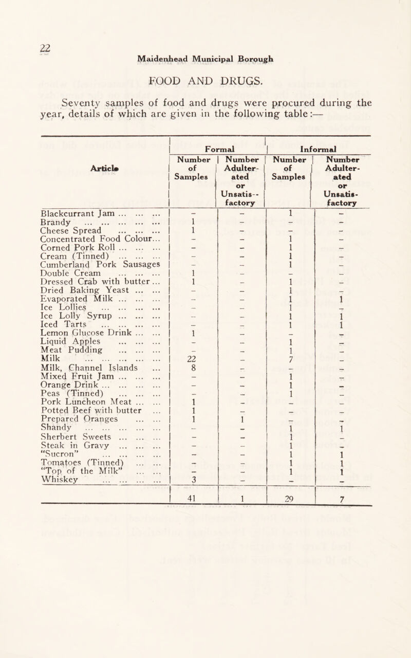 Maidenhead Municipal Borough FOOD AND DRUGS. Seventy samples of food and drugs were procured during the year, details of which are given in the following table:— Article i Formal Informal Number of Samples Number Adulter¬ ated or Unsatis¬ factory Number of | Samples Number Adulter¬ ated or Unsatis¬ factory Blackcurrant Jam. - — 1 — Brandy . 1 - - — Cheese Spread . 1 — — - Concentrated Food Colour... — — 1 — Corned Pork Roll. — — 1 — Cream (Tinned) . — — 1 — Cumberland Pork Sausages — — 1 — Double Cream . 1 —- — — Dressed Crab with butter... 1 — 1 _ Dried Baking Yeast . — — 1 — Evaporated Milk. — — 1 1 Ice Lollies . — — 1 Ice Lolly Syrup . — — 1 1 Iced Tarts . — 1 1 Lemon Glucose Drink. 1 Liquid Apples . — _ 1 Meat Pudding . — _ 1 __ Milk . 22 7 Milk, Channel Islands 8 __ Mixed Fruit Jam. — — 1 Orange Drink. — — 1 Peas (Tinned) . — — 1 _ Pork Luncheon Meat. 1 __ _ Potted Beef with butter 1 _ Prepared Oranges . 1 1 —. _ Shandy . — — 1 1 Sherbert Sweets . — — 1 _ Steak in Gravy . — — 1 “Sucron” . — — 1 1 Tomatoes (Tinned) . — — 1 1 “Top of the Milk” . — — 1 1 Whiskey 3 - — 1 1 41 1 29 7