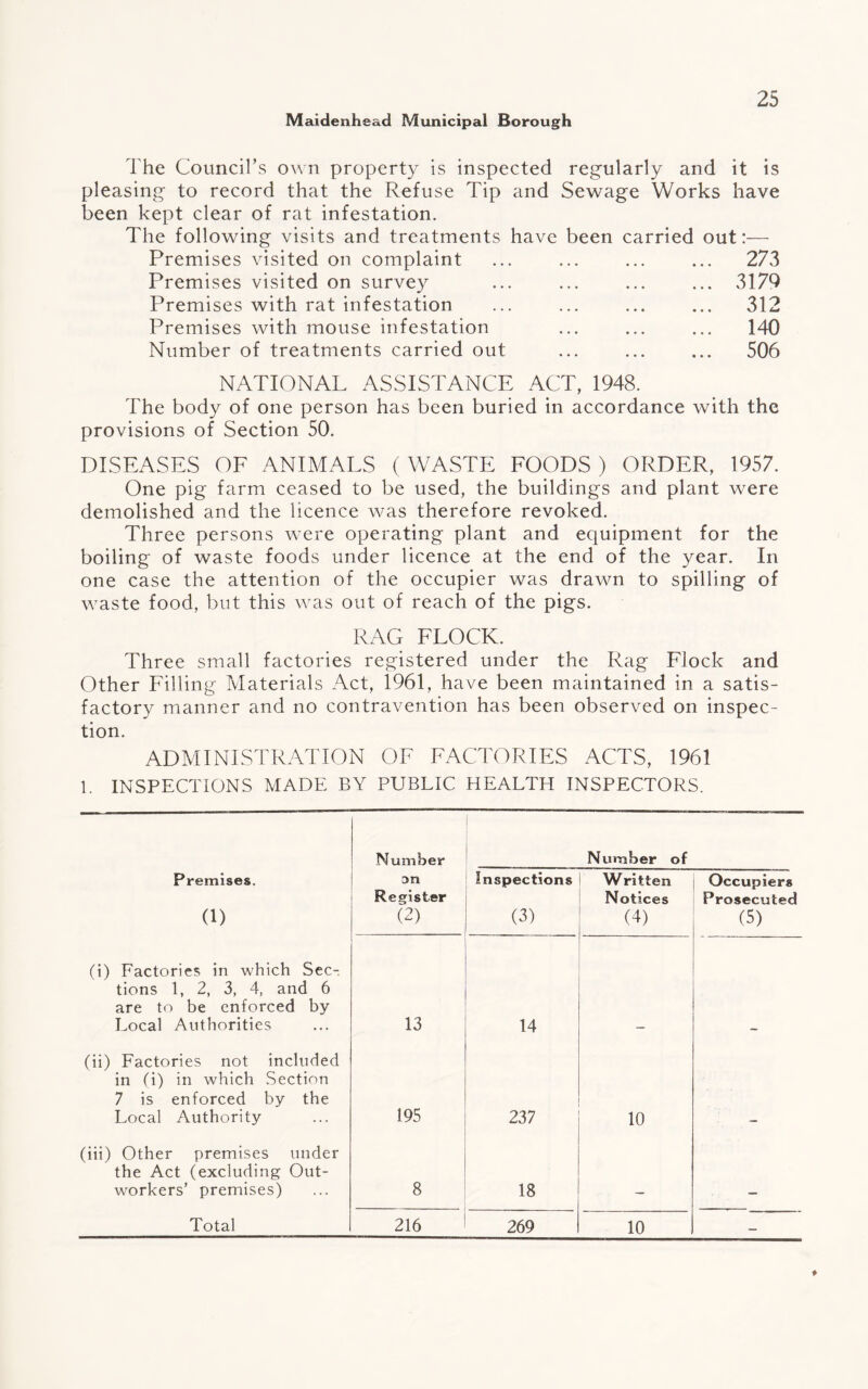 The Council^ own property is inspected regularly and it is pleasing to record that the Refuse Tip and Sewage Works have been kept clear of rat infestation. The following visits and treatments have been carried out:— Premises visited on complaint ... ... ... ... 273 Premises visited on survey ... ... ... ... 3179 Premises with rat infestation ... ... ... ... 312 Premises with mouse infestation ... ... ... 140 Number of treatments carried out ... ... ... 506 NATIONAL ASSISTANCE ACT, 1948. The body of one person has been buried in accordance with the provisions of Section 50. DISEASES OF ANIMALS (WASTE FOODS) ORDER, 1957. One pig farm ceased to be used, the buildings and plant were demolished and the licence was therefore revoked. Three persons were operating plant and equipment for the boiling of waste foods under licence at the end of the year. In one case the attention of the occupier was drawn to spilling of waste food, but this was out of reach of the pigs. RAG FLOCK. Three small factories registered under the Rag Flock and Other Filling Materials Act, 1961, have been maintained in a satis¬ factory manner and no contravention has been observed on inspec¬ tion. ADMINISTRATION OF FACTORIES ACTS, 1961 1. INSPECTIONS MADE BY PUBLIC HEALTH INSPECTORS. Number Number of Premises. (1) on Register (2) Inspections (3) Written Notices (4) Occupiers Prosecuted (5) (i) Factories in which Sec¬ tions 1, 2, 3, 4, and 6 are to be enforced by Local Authorities 13 14 (ii) Factories not included in (i) in which Section 7 is enforced by the Local Authority 195 237 10 (iii) Other premises under the Act (excluding Out¬ workers’ premises) 8 18 -