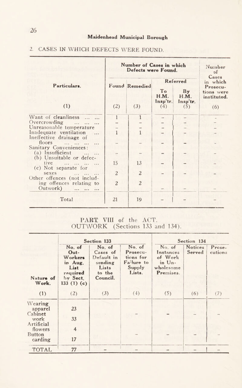 Maidenhead Municipal Borough 2. CASES IN WHICH DEFECTS WERE FOUND. Number of Cases in which Defects were Found. Number of Referred in which Particulars. hound Remedied Prosecu- To By tions were H.M. H.M. instituted. Insp’tr. Insp’tr. 0) (2) (3) (4) (5) I (6) Want of cleanliness . 1 1 — - _ Overcrowding . — — - - Unreasonable temperature — — ! - — Inadequate ventilation 1 1 — — Ineffective drainage of floors . — — — — _ Sanitary Conveniences : (a) Insufficient . — — — — — (b) Unsuitable or defec- tive . 15 13 — — — (c) Not separate for sexes . 2 2 — — _ Other offences (not includ- ing offences relating to 2 2 Outwork) . - — - Total 21 19 . - - PART VIII of the ACT. OUTWORK (Sections 133 and 134). Section 133 Section 134 No. of No. of No. of No. of Notices Prose- Out- Cases of Prosecu- Instances Served cutions W orkers Default in tions for of Work in Aug. sending Fadure to in Un- List Lists Supply wholesome required to the Lists. Premises. Nature of bv Sect. Council. Work. 133 (1) (c) 0) (2) (3) (4) (5) (6) (7) Wearing apparel Cabinet 23 work Artificial 33 flowers Button 4 _ carding 17