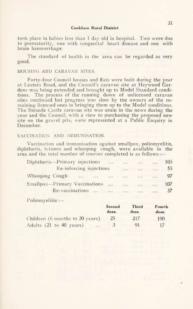 took place in babies less than 1 day old in hospital. Two were due to prematurity, one with congenital heart disease and one with brain haemorrhage. The standard of health in the area can be regarded as very good. HOUSING AND CARAVAN SITES. Forty-four Council houses and flats were built during the year at Lesters Road, and the Council’s caravan site at Heywood Gar¬ dens was being extended and brought up to Model Standard condi¬ tions. The process of the running down of unlicensed caravan sites continued but progress was slow by the owners of the re¬ maining licensed ones in bringing them up to the Model conditions. The Strande Castle caravan site was again in the news during the year and the Council, with a view to purchasing the proposed new site on the gravel pits, were represented at a Public Enquiry in December. VACCINATION AND IMMUNISATION. Vaccination and immunisation against smallpox, poliomyelitis, diphtheria, tetanus and whooping cough, were available in the area and the total number of courses completed is as follows :— Diphtheria—Primary injections • • • • • • 105 Re-inforcing injections • • • • • • ... 55 Whooping Cough • • • • • • • • • 97 Smallpox—Primary Vaccinations • • • « • • • • • ... 107 Re-vaccinations ... • * • • • • • • • 37 Poliomyelitis:— Second Third Fourth dose. dose. dose Children (6 months to 20 years) 25 217 190 Adults (21 to 40 years) 3 91 17