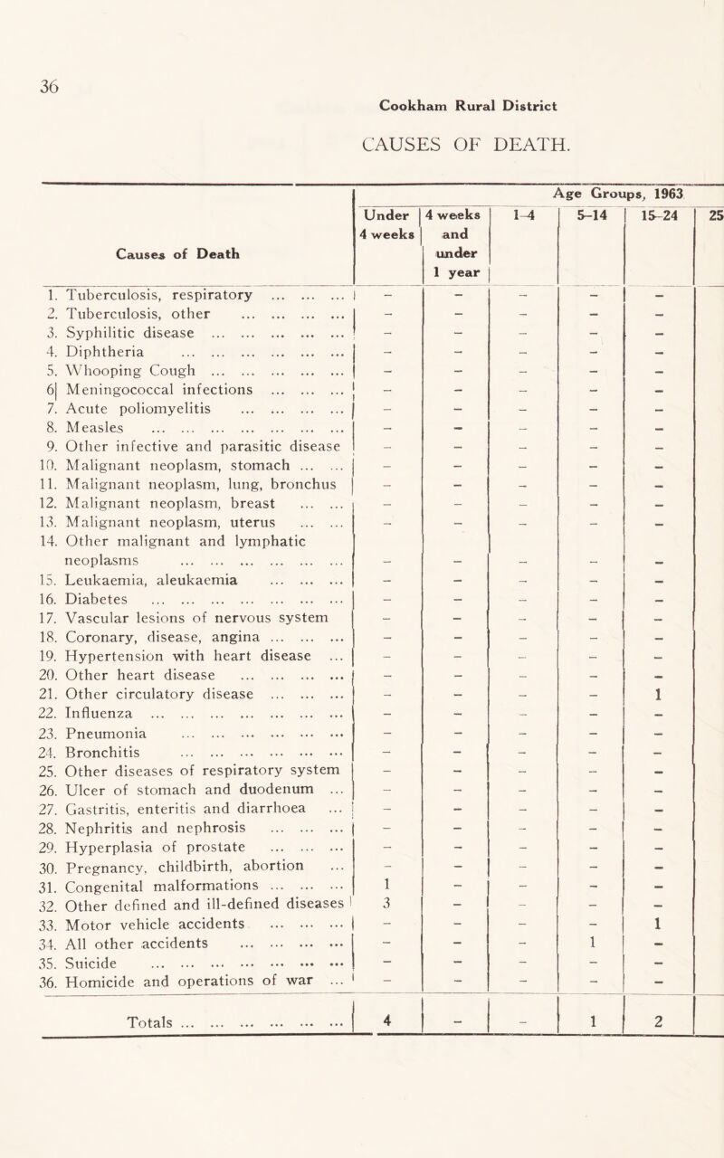 Cookham Rural District CAUSES OF DEATH. Age Groups, 1963 Causes of Death Under 4 weeks 4 weeks and under 1 year 1-4 5-14 15-24 1. Tuberculosis, respiratory . 1 — - — — 2. Tuberculosis, other . - - — — 3. Syphilitic disease . — - — - 4. Diphtheria . - — — - - 5. Whooping Cough . — — — — - 6| Meningococcal infections . — — — — 7. Acute poliomyelitis . — — — — 8. Measles . — - — — — 9. Other infective and parasitic disease - — — — — 10. Malignant neoplasm, stomach . - — — — — 11. Malignant neoplasm, lung, bronchus — — — - — 12. Malignant neoplasm, breast . — - — - — 13. Malignant neoplasm, uterus . 14. Other malignant and lymphatic — — — — — neoplasms . - — — - — 15. Leukaemia, aleukaemia . - — — — — 16. Diabetes . — — — - — 17. Vascular lesions of nervous system - — — — — 18. Coronary, disease, angina. — — — - 19. Hypertension with heart disease - - - - — 20. Other heart disease . - — — — — 21. Other circulatory disease . - — — - 1 22. Influenza . - — - — — 23. Pneumonia . - — - — — 24. Bronchitis . - - - — — 25. Other diseases of respiratory system — — - — — 26. Ulcer of stomach and duodenum ... — — - - — 27. Gastritis, enteritis and diarrhoea - — - - — 28. Nephritis and nephrosis . - — - - — 29. Hyperplasia of prostate . - - - — — 30. Pregnancy, childbirth, abortion - — - — — 31. Congenital malformations . 1 — - - — 32. Other defined and ill-defined diseases 1 3 — - - — 33. Motor vehicle accidents . - - - - 1 34. All other accidents . — — - 1 - 35. Suicide . — — - - — 36. Homicide and operations of war ... _ - - - - Totals.. .. ••• 4 — - 1 2