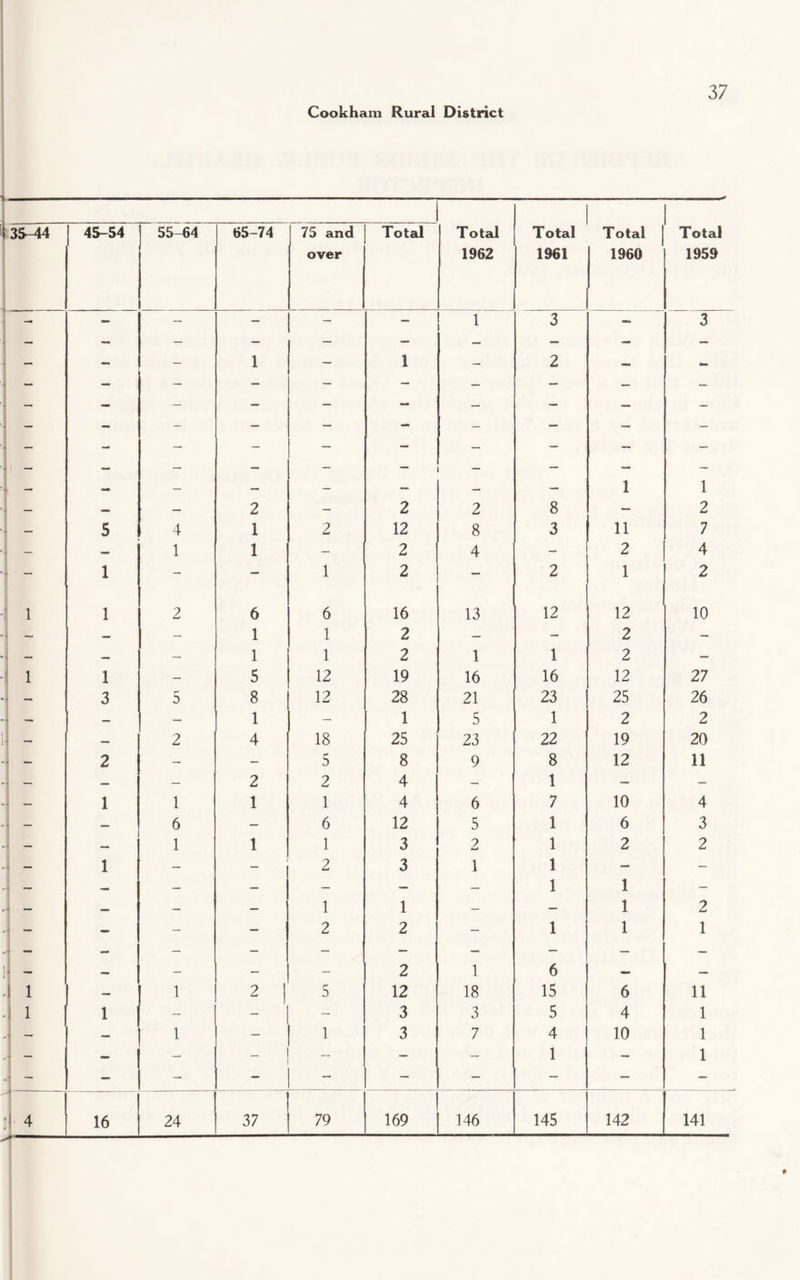 Total 1962 Total 1961 35-44 | 4S-54 55-64 65-74 75 and over Total Total j 1960 Total 1959 - — — - — 3 — 3 — - — 1 — 1 — 2 ** — —• - — 2 - — 2 2 8 1 1 2 — 5 4 1 2 12 8 3 11 7 — — 1 1 — 2 4 - 2 4 ■I - 1 - — 1 2 — 2 1 2 1 1 2 6 6 16 13 12 12 10 — — — 1 1 2 — — 2 — — — — 1 1 2 1 1 2 — 1 1 — 5 12 19 16 16 12 27 — 3 5 8 12 28 21 23 25 26 — — — 1 - 1 5 1 2 2 1 - — 2 4 18 25 23 22 19 20 -i — 2 — — 5 8 9 8 12 11 _ — — 2 2 4 — 1 — — — 1 1 1 1 4 6 7 10 4 — — 6 — 6 12 5 1 6 3 — — 1 1 1 3 2 1 2 2 - 1 - - 2 3 1 1 i i - I __ 1 1 _ i i 1 1 2 - - - — 2 2 — 1 1 1 1 - _. _ 2 1 6 __ . 1 — 1 2 1 5 12 18 15 6 11 - 1 1 — — 3 3 5 4 1 ,■ — 1 1 3 7 4 1 10 1 1 l\ 4 ^ — 16 24 I 37 79 l 169 146 145 142 TH rf fH ♦
