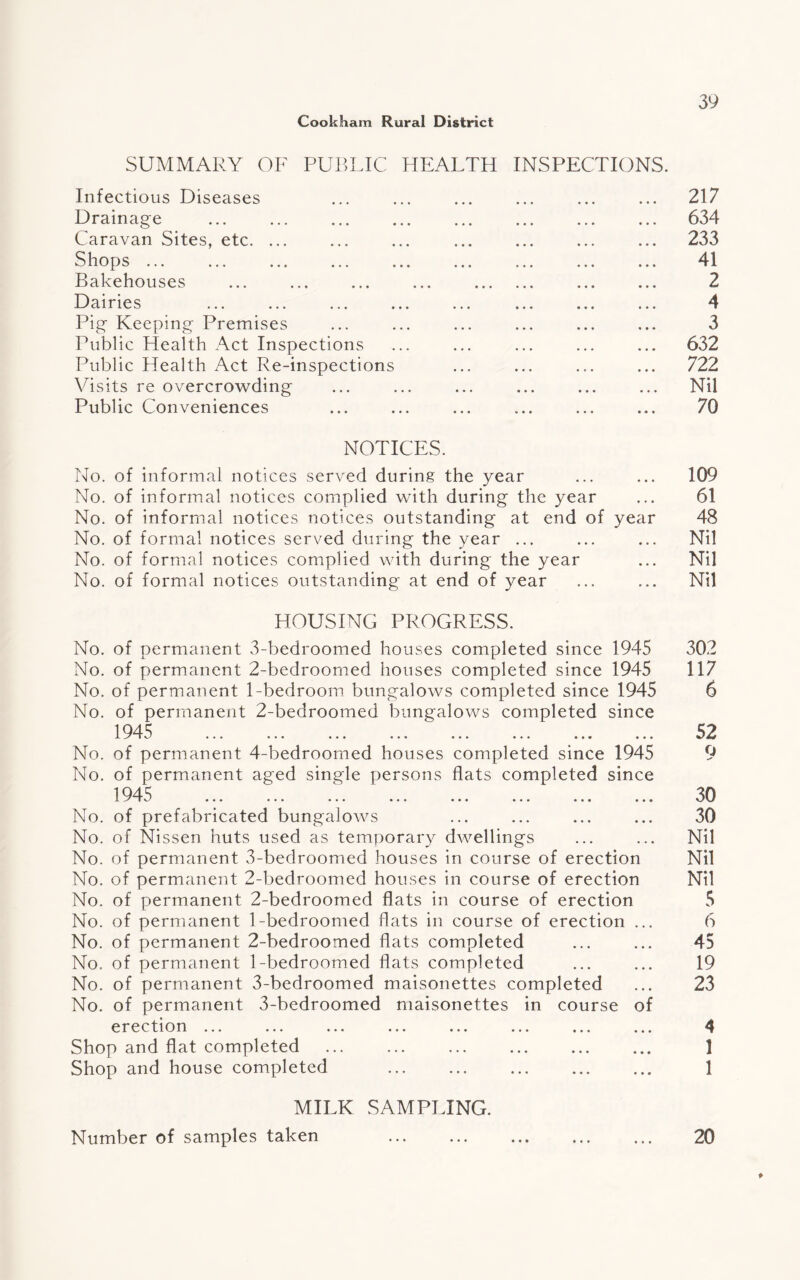 SUMMARY OF PUBLIC HEALTH INSPECTIONS. Infectious Diseases Drainage . Caravan Sites, etc. ... Shops . Bakehouses ... ... ... ... . Dairies Pig Keeping Premises Public Health Act Inspections Public Health Act Re-inspections Visits re overcrowding Public Conveniences NOTICES. No. of informal notices served during the year No. of informal notices complied with during the year No. of informal notices notices outstanding at end of year No. of formal notices served during the year ... No. of formal notices complied with during the year No. of formal notices outstanding at end of year HOUSING PROGRESS. No. of permanent 3-bedroomed houses completed since 1945 No. of permanent 2-bedroorned houses completed since 1945 No. of permanent 1-bedroom bungalows completed since 1945 No. of permanent 2-bedroomed bungalows completed since 194S i. y I ••• ••• ••• ••• ••• ••• « • • « • • No. of permanent 4-bedroomed houses completed since 1945 No. of permanent aged single persons flats completed since 1945 x y i \y ••• ••• ••• • • • ••• ••• • • • • • • No. of prefabricated bungalows No. of Nissen huts used as temporary dwellings No. of permanent 3-bedroomed houses in course of erection No. of permanent 2-bedroomed houses in course of erection No. of permanent 2-bedroomed flats in course of erection No. of permanent 1-bedroomed flats in course of erection ... No. of permanent 2-bedroomed flats completed No. of permanent 1-bedroomed flats completed No. of permanent 3-bedroomed maisonettes completed No. of permanent 3-bedroomed maisonettes in course of c t* c c ti o ri ••• ••• ••• ••• ••• «* * Shop and flat completed Shop and house completed MILK SAMPLING. Number of samples taken 217 634 233 41 2 4 3 632 722 Nil 70 109 61 48 Nil Nil Nil 302 117 6 52 o 30 30 Nil Nil Nil 5 6 45 19 23 4 1 1 20 t