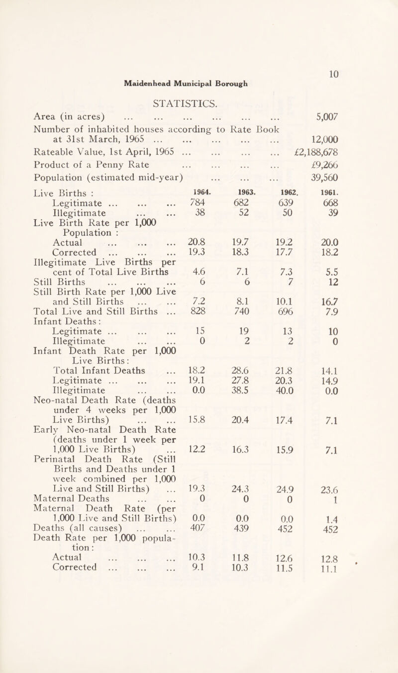 Area (in acres) Number of inhabited houses according to Rate a a a Book 5,007 at 31st March, 1965 ... « • • • • • • • a a a 12,000 Rateable Value, 1st April, 1965 . • • • • • a a a ... £2,188,678 Product of a Penny Rate • • a a a a a • a a a £9,266 Population (estimated mid-year) • • • a a a a a a 39,560 Live Births : 1S64. 1963. 1962. 1961. Legitimate ... 784 682 639 668 Illegitimate 38 52 50 39 Live Birth Rate per 1,000 Population : Actual 20.8 19.7 19.2 20.0 Corrected 19.3 18.3 17.7 18.2 Illegitimate Live Births per cent of Total Live Births 4.6 7.1 7.3 5.5 Still Births 6 6 7 12 Still Birth Rate per 1,000 Live and Still Births 7.2 8.1 10.1 16.7 Total Live and Still Births ... 828 740 696 7.9 Infant Deaths : Legitimate ... 15 19 13 10 Illegitimate 0 2 2 0 Infant Death Rate per 1,000 Live Births: Total Infant Deaths 18.2 28.6 21.8 14.1 Legitimate ... 19.1 27.8 20.3 14.9 Illegitimate 0.0 38.5 40.0 0.0 Neo-natal Death Rate (deaths under 4 weeks per 1,000 Live Births) 15.8 20.4 17.4 7.1 Early Neo-natal Death Rate (deaths under 1 week per 1,000 Live Births) 12.2 16.3 15.9 7.1 Perinatal Death Rate (Still Births and Deaths under 1 week combined per 1,000 Live and Still Births) 19.3 24.3 24.9 23.6 Maternal Deaths 0 0 0 1 Maternal Death Rate (per 1,000 Live and Still Births) 0.0 0.0 0.0 1.4 Deaths (all causes) 407 439 452 452 Death Rate per 1,000 popula¬ tion : Actual . 10.3 11.8 12.6 12.8 Corrected . 9.1 10.3 11.5 11.1