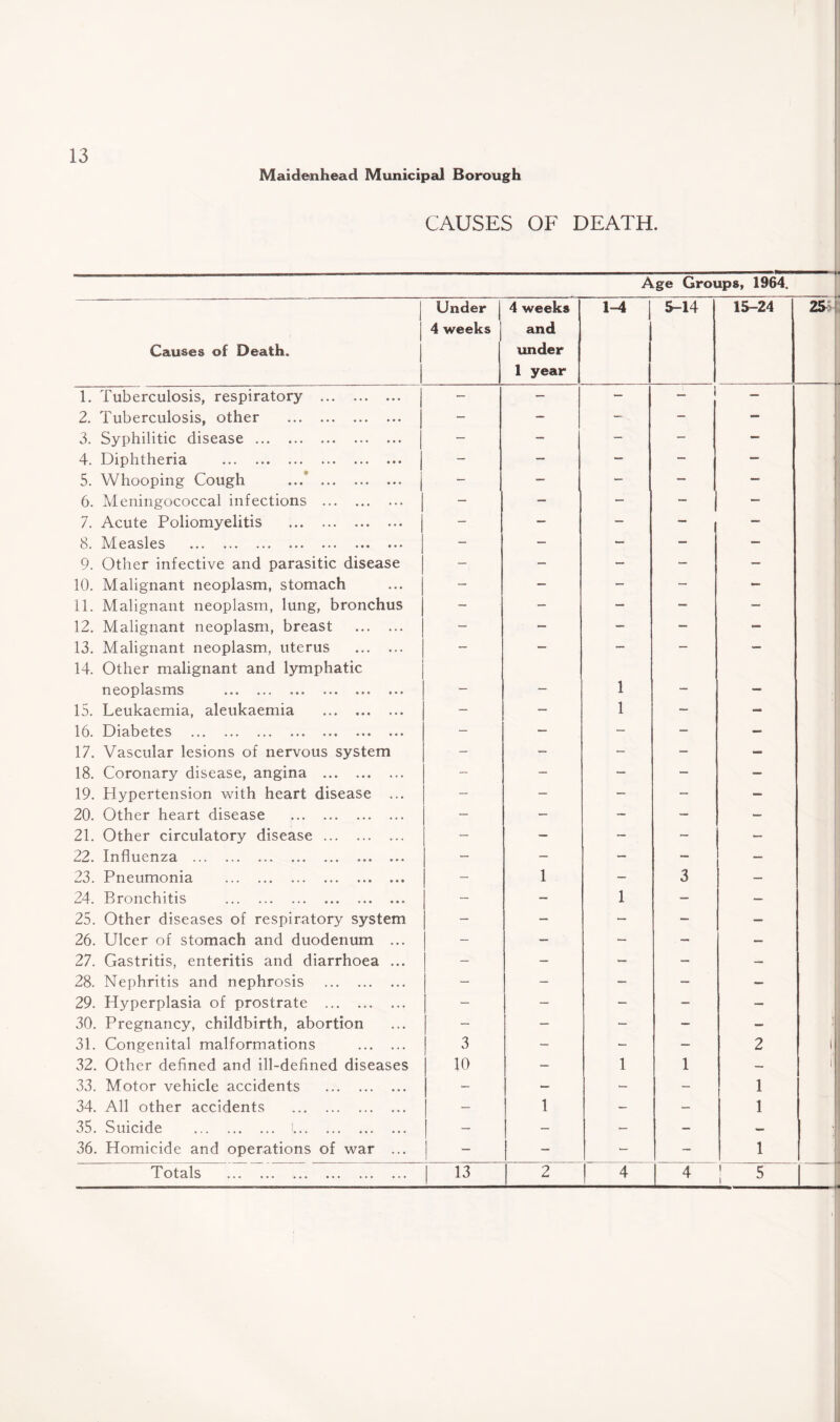 Maidenhead Municipal Borough CAUSES OF DEATH. Age Groups, 1964. Causes of Death. j Under 4 weeks 4 weeks and under 1 year 1-4 5-14 15-24 1. Tuberculosis, respiratory . - — — — — 2. Tuberculosis, other . - — — - — 3. Syphilitic disease. — — - - - 4. Diphtheria . - — — — — 5. Whooping Cough . - — - — — 6. Meningococcal infections . — — — — — 7. Acute Poliomyelitis . - — — — — 8. Measles . - — — — — 9. Other infective and parasitic disease - — — — — 10. Malignant neoplasm, stomach — — — — — 11. Malignant neoplasm, lung, bronchus - - — — — 12. Malignant neoplasm, breast . - — — - - 13. Malignant neoplasm, uterus . 14. Other malignant and lymphatic  neoplasms . - — 1 - — 15. Leukaemia, aleukaemia . — — 1 - — 16. Diabetes . - — — — — 17. Vascular lesions of nervous system — — - - — 18. Coronary disease, angina . - — — - — 19. Hypertension with heart disease ... - — — - — 20. Other heart disease . — — — — — 21. Other circulatory disease. — — — - — 22. Influenza . — — — — — 23. Pneumonia . — 1 - 3 — 24. Bronchitis . — — 1 — — 25. Other diseases of respiratory system — — — — — 26. Ulcer of stomach and duodenum ... — — — — — 27. Gastritis, enteritis and diarrhoea ... — — — — — 28. Nephritis and nephrosis . — — — — — 29. Hyperplasia of prostrate . — — — — — 30. Pregnancy, childbirth, abortion 1 — — — — 31. Congenital malformations . 3 - - — 2 32. Other defined and ill-defined diseases 1 10 - 1 1 — 33. Motor vehicle accidents . - — - - 1 34. All other accidents . 1 - - 1 35. Suicide . {. 1 - — - — 36. Homicide and operations of war ... | - - - 1 Totals . 13 2 4 ' 5
