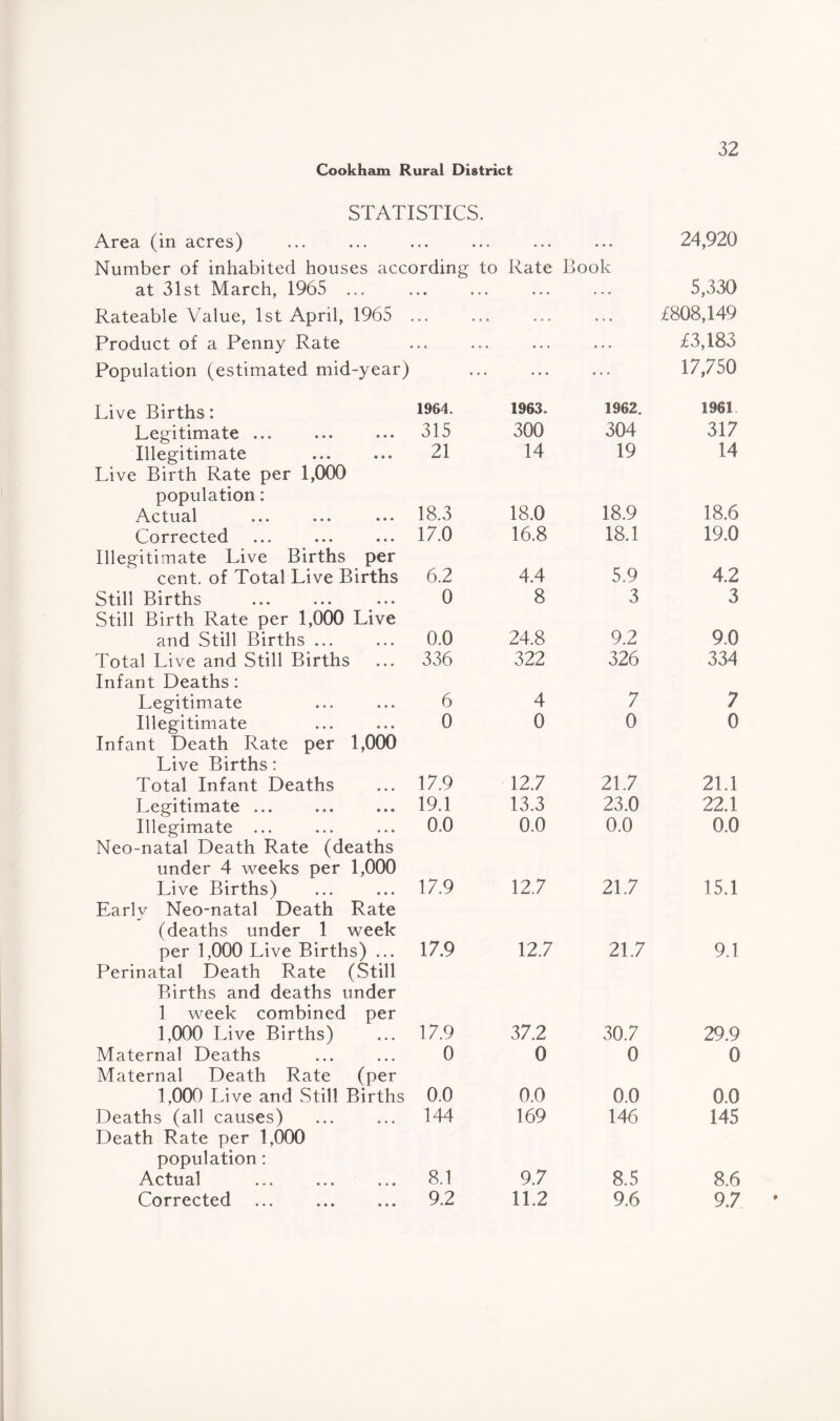 STATISTICS. Area (in acres) ... ... ... ... ... ... 24,920 Number of inhabited houses according to Rate Book at 31st March, 1965 ... Rateable Value, 1st April, 1965 Product of a Penny Rate Population (estimated mid-year) Live Births: Legitimate ... Illegitimate Live Birth Rate per 1,000 population: Actual Corrected Illegitimate Live Births per cent, of Total Live Births Still Births Still Birth Rate per 1,000 Live and Still Births ... Total Live and Still Births Infant Deaths: Legitimate Illegitimate Infant Death Rate per 1,000 Live Births: Total Infant Deaths Legitimate ... Illegimate ... Neo-natal Death Rate (deaths under 4 weeks per 1,000 Live Births) Earlv Neo-natal Death Rate j (deaths under 1 week per 1,000 Live Births) ... Perinatal Death Rate (Still Births and deaths under 1 week combined per 1,000 Live Births) Maternal Deaths Maternal Death Rate (per 1,000 Live and Still Births Deaths (all causes) Death Rate per 1,000 population: Actual Corrected 5,330 £808,149 £3,183 17,750 1964. 1963. 1962. 1961 315 300 304 317 21 14 19 14 18.3 18.0 18.9 18.6 17.0 16.8 18.1 19.0 6.2 4.4 5.9 4.2 0 8 3 3 0.0 24.8 9.2 9.0 336 322 326 334 6 4 7 7 0 0 0 0 17.9 12.7 21.7 21.1 19.1 13.3 23.0 22.1 0.0 0.0 0.0 0.0 17.9 12.7 21.7 15.1 17.9 12.7 21.7 9.1 17.9 37.2 30.7 29.9 0 0 0 0 0.0 0.0 0.0 0.0 144 169 146 145 8.1 9.7 8.5 8.6 9.2 11.2 9.6 9.7