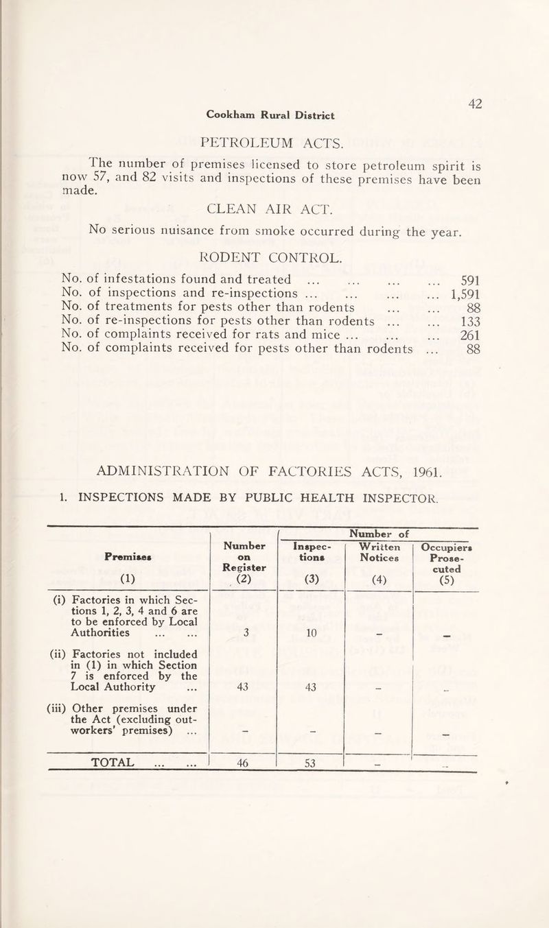 PETROLEUM ACTS. The number of premises licensed to store petroleum spirit is now 57, and 82 visits and inspections of these premises have been made. CLEAN AIR ACT. No serious nuisance from smoke occurred during the year. RODENT CONTROL. No. of infestations found and treated ... ... ... ... 591 No. of inspections and re-inspections.1,591 No. of treatments for pests other than rodents . 88 No. of re-inspections for pests other than rodents . 133 No. of complaints received for rats and mice ... ... ... 261 No. of complaints received for pests other than rodents ... 88 ADMINISTRATION OF FACTORIES ACTS, 1961. 1. INSPECTIONS MADE BY PUBLIC HEALTH INSPECTOR. Number of Premis.es (1) Number on Register (2) Inspec¬ tions (3) Written Notices (4) Occupiers Prose¬ cuted (5) (i) Factories in which Sec¬ tions 1, 2, 3, 4 and 6 are to be enforced by Local Authorities . 3 10 (ii) Factories not included in (1) in which Section 7 is enforced by the Local Authority 43 43 (iii) Other premises under the Act (excluding out¬ workers' premises) — — — TOTAL . 46 53 — —