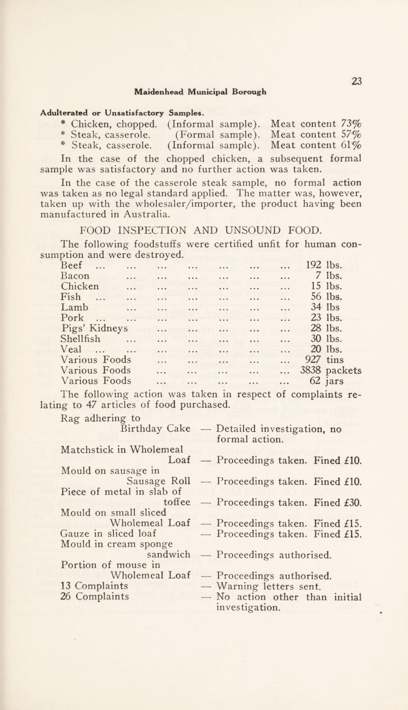 Adulterated or Unsatisfactory Samples. * Chicken, chopped. (Informal sample). Meat content 73% * Steak, casserole. (Formal sample). Meat content 57% * Steak, casserole. (Informal sample). Meat content 61% In the case of the chopped chicken, a subsequent formal sample was satisfactory and no further action was taken. In the case of the casserole steak sample, no formal action was taken as no legal standard applied. The matter was, however, taken up with the wholesaler/importer, the product having been manufactured in Australia. FOOD INSPECTION AND UNSOUND FOOD. The following foodstuffs were certified unfit for human con¬ sumption and were destroyed. Beef ... ... ... ... ... ... ... 192 lbs. Bacon Chicken Fish . Lamb Pork Pigs’ Kidneys Shellfish Veal Various Foods Various Foods Various Foods 7 lbs. 15 lbs. 56 lbs, 34 lbs 23 lbs. 28 lbs. 30 lbs. 20 lbs. 927 tins 3838 packets 62 jars The following action was taken in respect of complaints re¬ lating to 47 articles of food purchased. Rag adhering to Birthday Cake Detailed investigation, no formal action. Matchstick in Wholemeal Loaf Mould on sausage in Sausage Roll Piece of metal in slab of toffee Mould on small sliced Wholemeal Loaf Gauze in sliced loaf Mould in cream sponge sandwich Portion of mouse in Wholemeal Loaf 13 Complaints 26 Complaints — Proceedings taken. Fined £10. — Proceedings taken. Fined £10. — Proceedings taken. Fined £30. — Proceedings taken. Fined £15. — Proceedings taken. Fined £15. — Proceedings authorised. — Proceedings authorised. — Warning letters sent. — No action other than initial investigation.