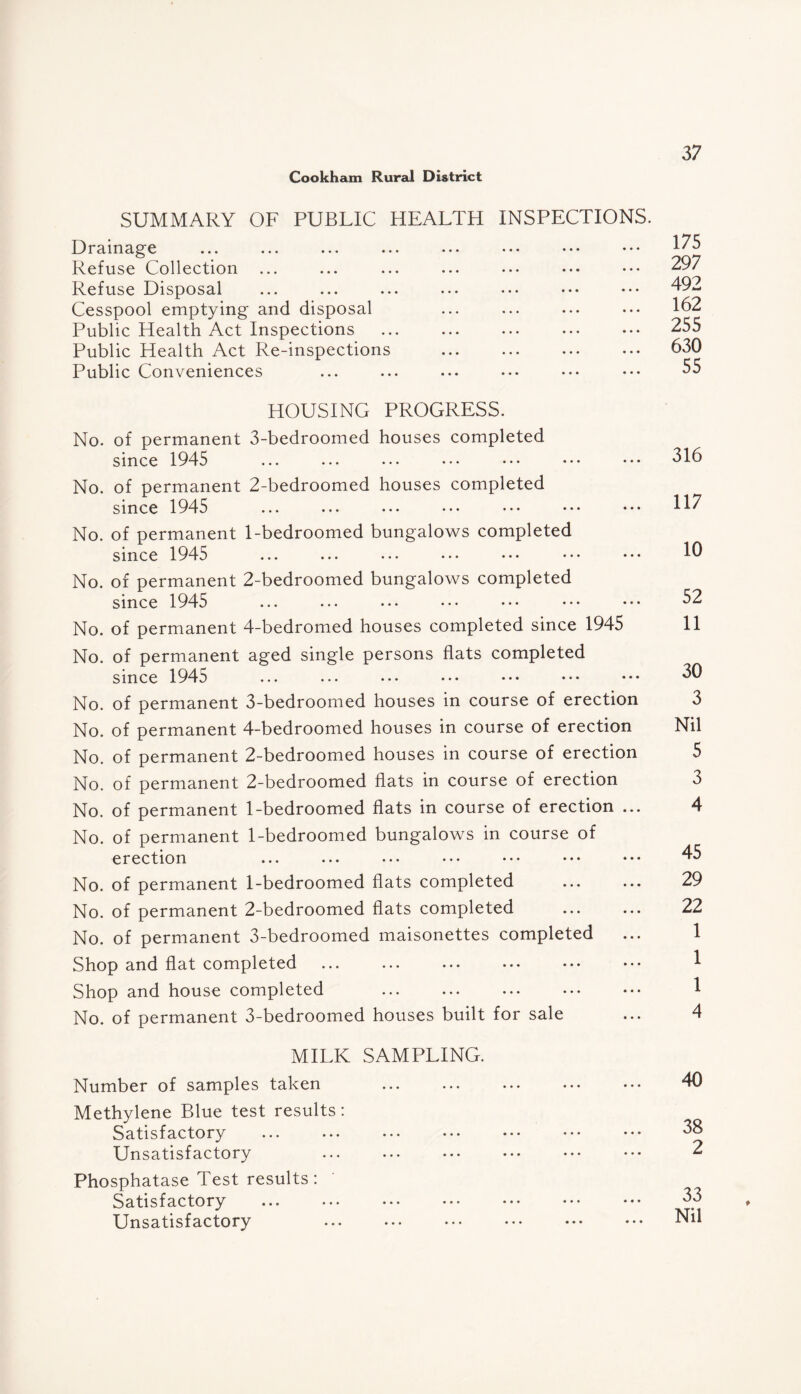 SUMMARY OF PUBLIC HEALTH INSPECTIONS. Drainage Refuse Collection ... Refuse Disposal Cesspool emptying and disposal Public Health Act Inspections . Public Health Act Re-inspections . Public Conveniences 175 297 492 162 255 630 55 HOUSING PROGRESS. No. of permanent 3-bedroomed houses completed since 1945 ... ... ... ••• ••• ••• ••• 316 No. of permanent 2-bedroomed houses completed since 1945 ... ... ... ... ••• ••• ••• H'7 No. of permanent 1-bedroomed bungalows completed since 1945 ... ... ... ... ••• ••• ••• No. of permanent 2-bedroomed bungalows completed since 1945 ... ... ... ••• ••• ••• ••• 32 No. of permanent 4-bedromed houses completed since 1945 11 No. of permanent aged single persons flats completed since 1945 ... ... ... ••• ••• ••• ••• 30 No. of permanent 3-bedroomed houses in course of erection 3 No. of permanent 4-bedroomed houses in course of erection Nil No. of permanent 2-bedroomed houses in course of erection 5 No. of permanent 2-bedroomed flats in course of erection 3 No. of permanent 1-bedroomed flats in course of erection ... 4 No. of permanent 1-bedroomed bungalows in course of erection ... ... ... .♦• ••• ••• ••• 43 No. of permanent 1-bedroomed flats completed . 29 No. of permanent 2-bedroomed flats completed . 22 No. of permanent 3-bedroomed maisonettes completed ... 1 Shop and flat completed ... ... ... . ••• ^ Shop and house completed . 1 No. of permanent 3-bedroomed houses built for sale ... 4 MILK SAMPLING. Number of samples taken . Methylene Blue test results: Satisfactory ... ... ... ••• Unsatisfactory Phosphatase Test results: Satisfactory Unsatisfactory 40 38 2 33 Nil