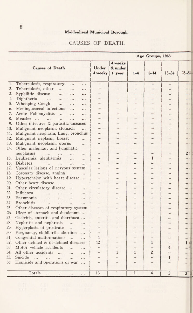 Maidenhead Municipal Borough CAUSES OF DEATH. Age Groups, 1966. Causes of Death Under 4 weeks j 4 weeks |& under j 1 year 1-4 5-14 i 15-24 1 i 25-3 1. Tuberculosis, respiratory . — — — - 1 - 1 - ” 2. Tuberculosis, other . — — — - | 3. Syphilitic disease . — - — - 7 4. Diphtheria . “ — — — — -I 5. Whooping Cough . ' — — — ” - 6. Meningococcal infections . — — - — — 7. Acute Poliomyelitis. ~ — — — — 8. Measles ... ” — — — — — 9. Other infective & parasitic diseases — — — — — 8 10. Malignant neoplasm, stomach “ — — — 1 “ — 11. Malignant neoplasm, Lung, bronchus — — — 12. Malignant neplasm, breast — — — — j exsa 13. Malignant neoplasm, uterus — — — — - 14. Other malignant and lymphatic neoplasms _r 2: ; 15. Leukaemia, aleukaemia . — — — 1 — — 16. Diabetes — — — — — 17. Vascular lesions of nervous system — — — - — — 18. Coronary disease, angina . — — — — — 19. Hypertension with heart disease ... — — — — — — 20. Other heart disease . — — — — — <== 21. Other circulatory disease . — — — — — 22. Influenza . — — — — —• 23. Pneumonia . — — — — — 24. Bronchitis . — — — — — 25. Other diseases of respiratory system — — — — — — 26. Ulcer of stomach and duodenum ... — — — — — — 27. Gastritis, enteritis and diarrhoea ... — — — — — — 28. Nephritis and nephrosis . — — — — — — 29. Hyperplasia of prostrate . — — — — — — .. 30. Pregnancy, childbirth, abortion — — — — — 31. Congenital malformations . 1 — — — — — 32. Other defined & ill-defined diseases 12 — — 1 — 11 33. Motor vehicle accidents . 34. All other accidents . — — — — 4 _ ij — 1 1 2 — «=*> 35* Suicide ••• ••• ••• ••• — — — — 1 »• 36. Homicide and operations of war ... _ 1 Totals ... ... ... ... 13 1 1 . 4 5 3 ?