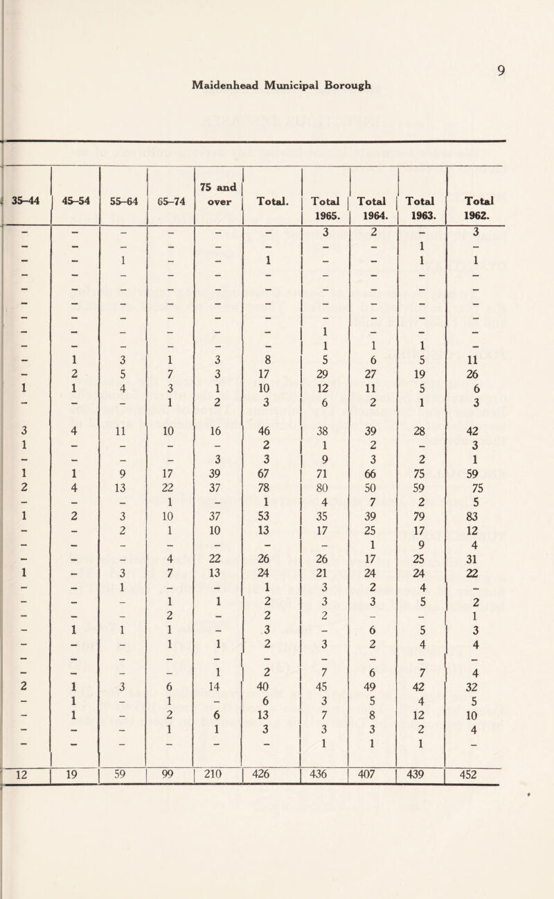 - 75 and 35-44 45-54 55-64 65-74 over Total. Total | Total Total Total 1965. 1964. 1963. 1962. — — — — — — 3 j 2 1 1 3 ; 1 — ““ 1 - - - - - 1 — 1 3 1 3 8 - 1 1 5 1 6 1 5 11 - 2 5 7 3 17 29 27 19 26 1 1 4 3 1 10 12 11 5 6 — — - 1 2 3 6 2 1 3 3 4 11 10 16 46 38 39 28 42 1 — — — — 2 1 2 — 3 - - — — 3 3 9 3 2 1 1 1 9 17 39 67 71 66 75 59 2 4 13 22 37 78 80 50 59 75 — — — 1 — 1 4 7 2 5 1 2 3 10 37 53 35 39 79 83 — — 2 1 10 13 17 25 17 12 — — - — — — — 1 9 4 - — — 4 22 26 26 17 25 31 1 — 3 7 13 24 21 24 24 22 — — 1 — — 1 3 2 4 — — — — 1 1 2 3 3 5 2 — — — 2 — 2 2 — 1 — 1 1 1 — 3 — 6 5 3 — - - 1 1 2 3 2 4 4 — aaa _ _ 1 2 7 6 7 4 2 1 3 6 14 40 45 49 42 32 — 1 — 1 — 6 3 5 4 5 — 1 — 2 6 13 7 8 12 10 ! — 1 1 3 3 1 3 1 2 1 4 12 19 59 99 210 426 436 407 439 452 ■