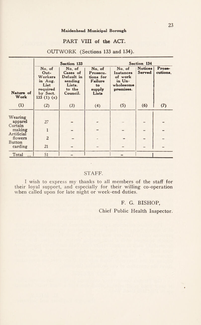 PART VIII of the ACT. OUTWORK (Sections 133 and 134). Section 133 Section 134 No. of No. of No. of No. of Notices Prose- Out- Cases of Prosecu. Instances Served cutions. Workers Default in tions for of work in Aug. Stending Failure in Un- List Lists. to wholesome Nature of required to the supply premises. by Sect. Council. Lists Work 133 (1) (c) (1) (2) (3) (4) (5) (6) (7) Wearing apparel Curtain 27 — - ~ — - making Artificial 1 - — — — - flowers Button 2 — - - — — carding 21 — - — — — Total ... 51 — — L STAFF. I wish to express my thanks to all members of the staff for their loyal support, and especially for their willing co-operation when called upon for late night or week-end duties. F. G. BISHOP, Chief Public Health Inspector.