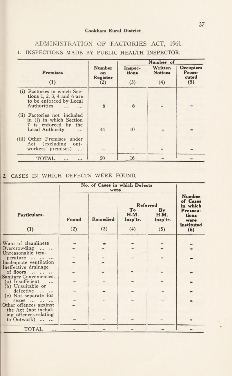 ADMINISTRATION OF FACTORIES ACT, 1961. 1. INSPECTIONS MADE BY PUBLIC HEALTH INSPECTOR. Number of Premises 0) Number on Register (2) Inspec¬ tions (3) Written Notices (4) Occupiers Prose¬ cuted (5) (i) Factories in which Sec¬ tions 1, 2, 3, 4 and 6 are to be enforced by Local Authorities . 6 6 (ii) Factories not included in (i) in which Section 7 is enforced by the Local Authority 44 10 (iii) Other Premises under Act (excluding out¬ workers’ premises) _ TOTAL . 50 16 — - 2. CASES IN WHICH DEFECTS WERE FOUND. No. of Cases in which Defects were Number of Cases Referred in which To By Prosecu- Particulars. H.M. H.M. tions Found Remedied Insp’tr. Insp’tr. were (3) instituted (1) (2) (4) (5) (6) i Want of cleanliness Overcrowding . Unreasonable tern- — — — — - perature . - - — - • Inadequate ventilation Ineffective drainage *• of floors ... ... •« ■ i Sanitary Conveniences: (a) Insufficient — — — - — — — — (b) Unsuitable or defective . — - — — (c) Not separate for S6X6S ••• • •• — - — — Other offences against — the Act (not includ¬ ing offences relating to Outwork) . - - — — - TOTAL ... — — — _ •a*