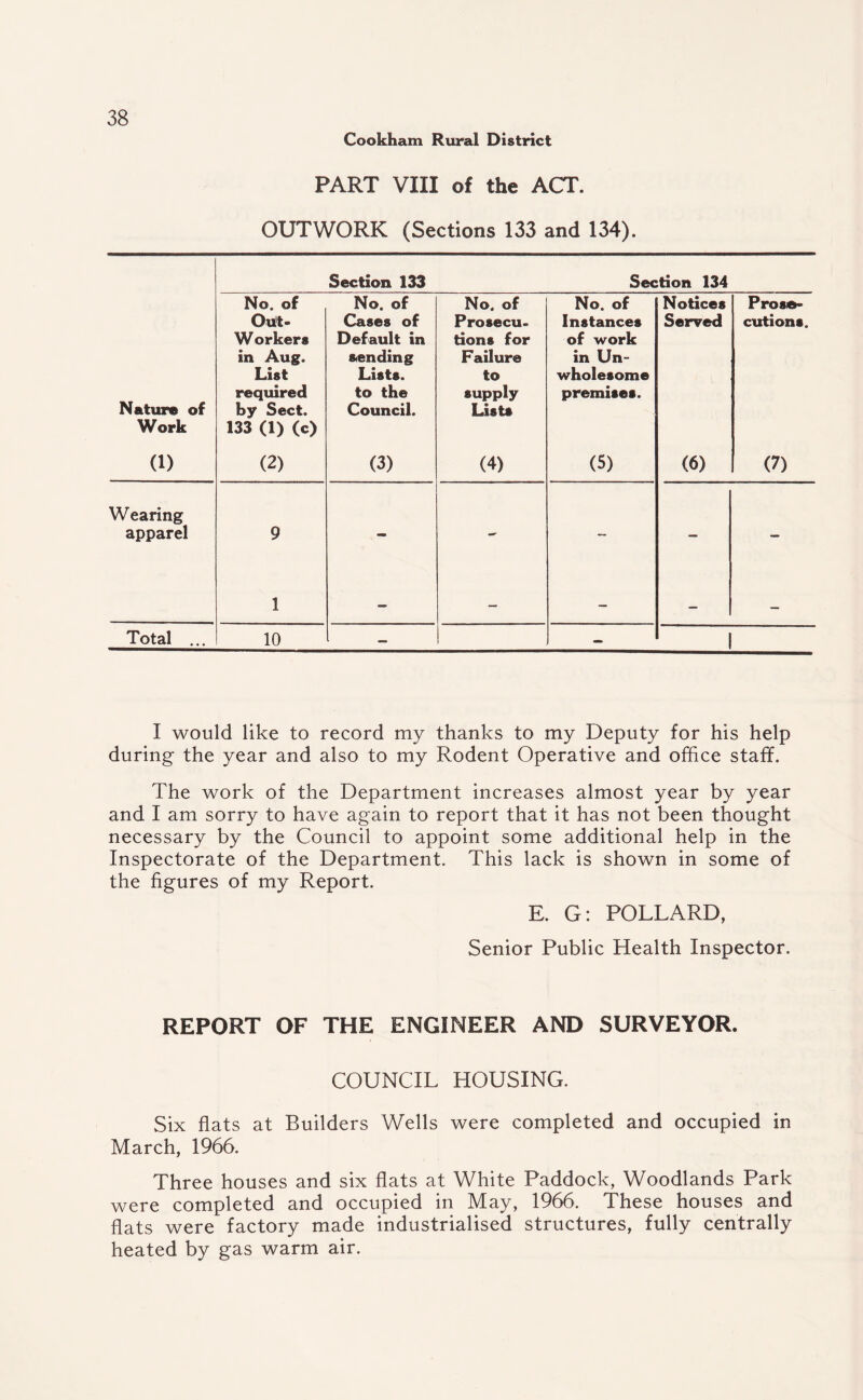Cookham Rural District PART VIII of the ACT. OUTWORK (Sections 133 and 134). Section 133 Section 134 No. of No. of No. of No. of Notices Prose- Nature of Work Out- Worker* in Aug. List required by Sect. 133 (1) (c) Case* of Default in sending Lists, to the Council. Prosecu¬ tions for Failure to supply Lists Instances of work in Un¬ wholesome premises. Served cutions. (1) (2) (3) (4) (5) (6) (7) Wearing apparel 9 ' 1 - — - — — Total ... 10 — - 1 I would like to record my thanks to my Deputy for his help during the year and also to my Rodent Operative and office staff. The work of the Department increases almost year by year and I am sorry to have again to report that it has not been thought necessary by the Council to appoint some additional help in the Inspectorate of the Department. This lack is shown in some of the figures of my Report. E. G: POLLARD, Senior Public Health Inspector. REPORT OF THE ENGINEER AND SURVEYOR. COUNCIL HOUSING. Six flats at Builders Wells were completed and occupied in March, 1966. Three houses and six flats at White Paddock, Woodlands Park were completed and occupied in May, 1966. These houses and flats were factory made industrialised structures, fully centrally heated by gas warm air.