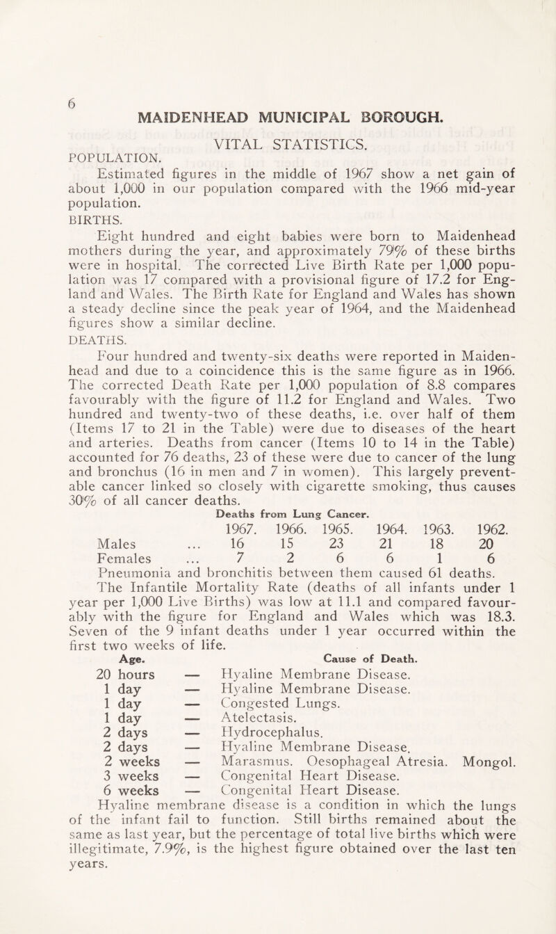 MAIDENHEAD MUNICIPAL BOROUGH. VITAL STATISTICS. POPULATION. Estimated figures in the middle of 1967 show a net gain of about 1,000 in our population compared with the 1966 mid-year population. BIRTHS. Eight hundred and eight babies were born to Maidenhead mothers during the year, and approximately 79% of these births were in hospital. The corrected Live Birth Rate per 1,000 popu¬ lation was 17 compared with a provisional figure of 17.2 for Eng¬ land and Wales. The Birth Rate for England and Waies has shown a steady decline since the peak year of 1964, and the Maidenhead figures show a similar decline. DEATHS. Four hundred and twenty-six deaths were reported in Maiden¬ head and due to a coincidence this is the same figure as in 1966. The corrected Death Rate per 1,000 population of 8.8 compares favourably with the figure of 11.2 for England and Wales. Two hundred and twenty-two of these deaths, i.e. over half of them (Items 17 to 21 in the Table) were due to diseases of the heart and arteries. Deaths from cancer (Items 10 to 14 in the Table) accounted for 76 deaths, 23 of these were due to cancer of the lung and bronchus (16 in men and 7 in women). This largely prevent¬ able cancer linked so closely with cigarette smoking, thus causes 30'% of all cancer deaths. Deaths from Lung Cancer. 1967. 1966. 1965. 1964. 1963. 1962. Males ... 16 15 23 21 18 20 Females ... 7 2 6 6 1 6 Pneumonia and bronchitis between them caused 61 deaths. The Infantile Mortality Rate (deaths of all infants under 1 year per 1,000 Live Births) was low at 11.1 and compared favour¬ ably with the figure for England and Wales which was 18.3. Seven of the 9 infant deaths under 1 year occurred within the first two weeks of life. Age. 20 hours Cause of Death. — Hyaline Membrane Disease. 1 day — Hyaline Membrane Disease. 1 day — Congested Lungs. 1 day — Atelectasis. 2 days — Hydrocephalus. 2 days — Hyaline Membrane Disease. 2 weeks — Marasmus. Oesophageal Atresia. Mongol. 3 weeks — Congenital Heart Disease. 6 weeks — Congenital Heart Disease. Hyaline membrane disease is a condition in which the lungs of the infant fail to function. Still births remained about the same as last year, but the percentage of total live births which were illegitimate, 7.9%, is the highest figure obtained over the last ten years.