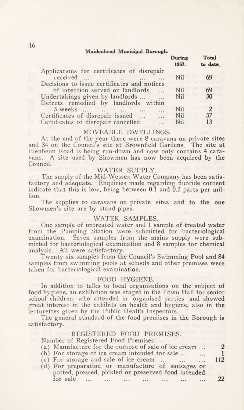 Maidenhead Municipal Borough. During 1967. Applications for certificates of disrepair received ... ... ... ... ... Nil Decisions to issue certificates and notices of intention served on landlords ... Nil Undertakings given by landlords ... ... Nil Defects remedied by landlords within 3 weeks ... ... ... ... ... Nil Certificates of disrepair issued ... ... Nil Certificates of disrepair cancelled ... Nil MOVEABLE DWELLINGS. At the end of the year there were 8 caravans on private sites and 84 on the Council's site at Brownfield Gardens. The site at Blenheim Road is being run-down and now only contains 4 cara¬ vans. A site used by Showmen has now been acquired by the Council. WATER SUPPLY. The supply of the Mid-Wessex Water Company has been satis¬ factory and adequate. Enquiries made regarding fluoride content indicate that this is low, being between 0.1 and 0.2 parts per mil¬ lion. The supplies to caravans on private sites and to the one Showmen's site are by stand-pipes. WATER SAMPLES. One sample of untreated water and 1 sample of treated water from the Pumping Station were submitted for bacteriological examination. Seven samples from the mains supply were sub¬ mitted for bacteriological examination and 8 samples for chemical analysis. All were satisfactory. Twenty-six samples from the Council's Swimming Pool and 84 samples from swimming pools at schools and other premises were taken for bacteriological examination. FOOD HYGIENE. In addition to talks to local organisations on the subject of food hygiene, an exhibition was staged in the Town Hall for senior school children who attended in organised parties and showed great interest in the exhibits on health and hygiene, also in the lecturettes given by the Public Health Inspectors. The general standard of the food premises in the Borough is satisfactory. REGISTERED FOOD PREMISES. Number of Registered Food Premises:— (a) Manufacture for the purpose of sale of ice cream ... 2 (b) For storage of ice cream intended for sale ... ... 1 (c) For storage and sale of ice cream ... ... ... 112 (d) For preparation or manufacture of sausages or potted, pressed, pickled or preserved food intended for sale ... ... ... ... ... ... ... 22 Total to date. 69 69 30 2 37 13