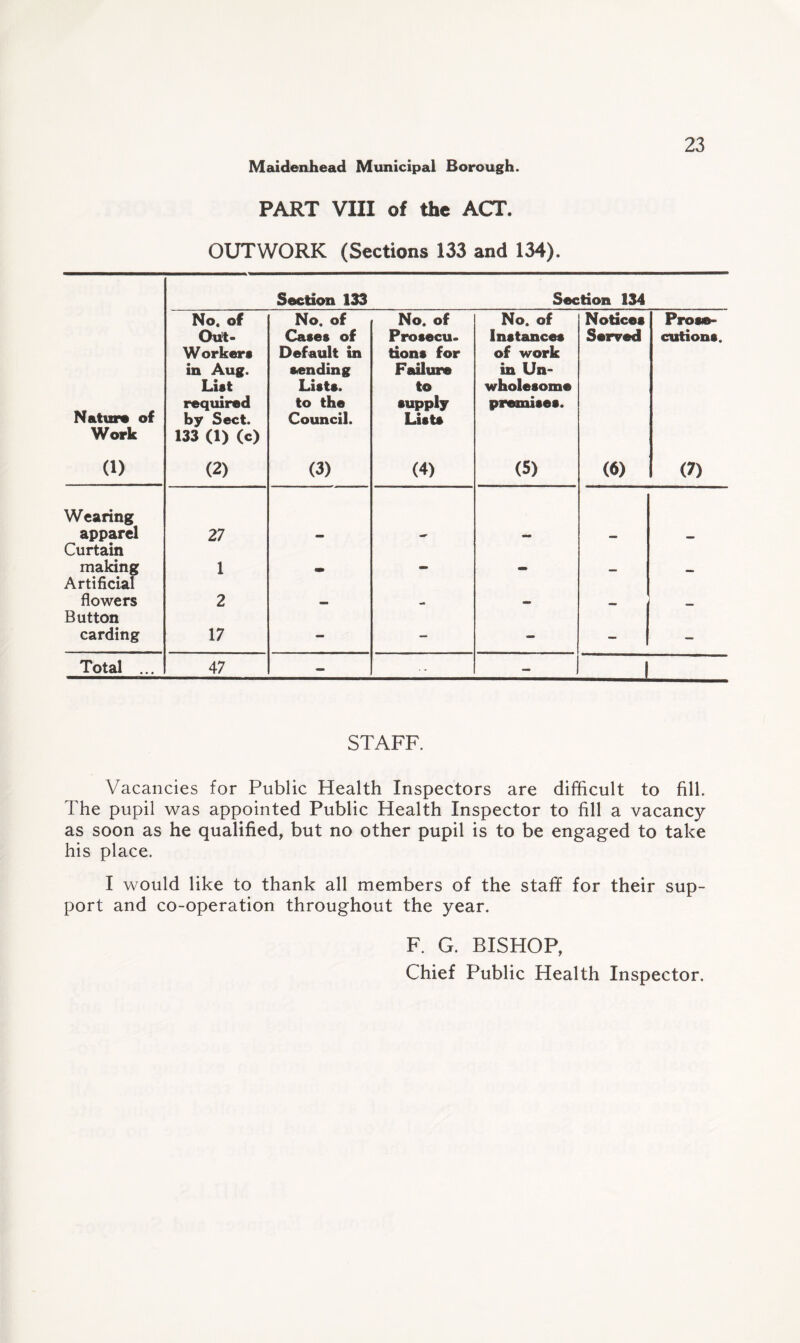 PART VIII of the ACT. OUTWORK (Sections 133 and 134). Section 133 Section 134 No. of No. of No. of No. of Notices Prose- Out- Cases of Prosecu- Instances Served cutions. Worker* Default in tions for of work in Aug. aending Failure in Un- List Lists. to wholesome Nature of required to the supply premises. by Sect. Council. Lists Work 133 (1) (c) (1) (2) (3) (4) (5) (6) (7) Wearing apparel Curtain 27 - - - — — making Artificial 1 - — — - - flowers Button 2 — - - - carding 17 - - - - — Total ... 47 - -- — 1 STAFF. Vacancies for Public Health Inspectors are difficult to fill. The pupil was appointed Public Health Inspector to fill a vacancy as soon as he qualified, but no other pupil is to be engaged to take his place. I would like to thank all members of the staff for their sup¬ port and co-operation throughout the year. F. G. BISHOP, Chief Public Health Inspector.