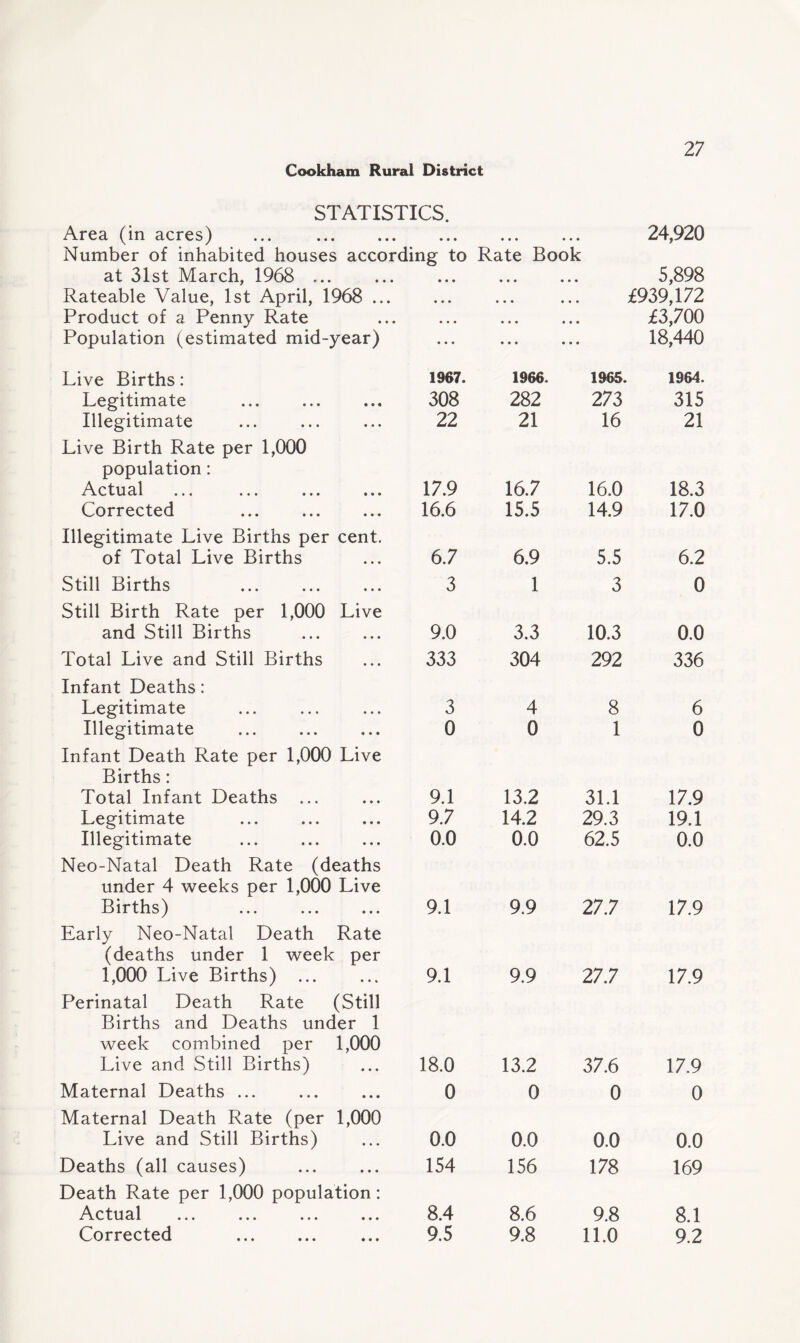STATISTICS. Area (in acres) Number of inhabited houses according to Rate Book at 31st March, 1968 ... Rateable Value, 1st April, 1968 . Product of a Penny Rate Population (estimated mid-year) 24,920 5,898 £939,172 £3,700 18,440 Live Births: Legitimate Illegitimate Live Birth Rate per 1,000 population: Actual ... ... ... ... Corrected Illegitimate Live Births per cent, of Total Live Births Still Births . Still Birth Rate per 1,000 Live and Still Births Total Live and Still Births Infant Deaths: Legitimate Illegitimate . Infant Death Rate per 1,000 Live Births: Total Infant Deaths ... Legitimate Illegitimate Neo-Natal Death Rate (deaths under 4 weeks per 1,000 Live Births) ... . Early Neo-Natal Death Rate (deaths under 1 week per 1,000 Live Births) ... Perinatal Death Rate (Still Births and Deaths under 1 week combined per 1,000 Live and Still Births) Maternal Deaths ... Maternal Death Rate (per 1,000 Live and Still Births) Deaths (all causes) Death Rate per 1,000 population: Actual Corrected 1967. 1966. 1965. 1964. 308 282 273 315 22 21 16 21 17.9 16.7 16.0 18.3 16.6 15.5 14.9 17.0 6.7 6.9 5.5 6.2 3 1 3 0 9.0 3.3 10.3 0.0 333 304 292 336 3 4 8 6 0 0 1 0 9.1 13.2 31.1 17.9 9.7 14.2 29.3 19.1 0.0 0.0 62.5 0.0 9.1 9.9 27.7 17.9 9.1 9.9 27.7 17.9 18.0 13.2 37.6 17.9 0 0 0 0 0.0 0.0 0.0 0.0 154 156 178 169 8.4 8.6 9.8 8.1 9.5 9.8 11.0 9.2