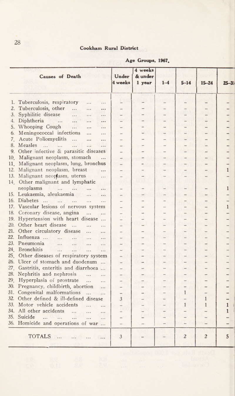 Cookham Rural District Age Groups, 1967. Causes of Death Under 4 weeks [ 4 weeks & under 1 year 1-4 5-14 15-24 . ■■ 25-3 1. Tuberculosis, respiratory . _ 2. Tuberculosis, other . — - — — — - 3. Syphilitic disease . — — - - — 4. Diphtheria . - - - - — — 5. Whooping Cough . — - — - — — 6. Meningococcal infections . — - - - — — 7. Acute Poliomyelitis . — - — - — — 8. Measles . — - — — — — 9. Other infective & parasitic diseases — - — — — — 10. Malignant neoplasm, stomach — - — — — * 11. Malignant neoplasm, lung, bronchus — - — - — — 12. Malignant neoplasm, breast — - - - — 1 13. Malignant neoplasm, uterus — — - - — — 14. Other malignant and lymphatic neoplasms . 1 15. Leukaemia, aleukaemia . — — — — — — 16. Diabetes ... — - - — — — 17. Vascular lesions of nervous system — — - — — 1 18. Coronary disease, angina . — — - - — — 19. Hypertension with heart disease ... — - - - — — 20. Other heart disease . — — — — — — 21. Other circulatory disease . — — - - — 22. Influenza. — — - — — — 23. Pneumonia . — — - — — — 24. Bronchitis . — — - — — — 25. Other diseases of respiratory system — - - - — — 26. Ulcer of stomach and duodenum ... — — - — — — 27. Gastritis, enteritis and diarrhoea ... — — - — — — 28. Nephritis and nephrosis . — — - - — — 29. Hyperplasia of prostrate . — - — - — — 30. Pregnancy, childbirth, abortion — — - — — — 31. Congenital malformations . — — - 1 — — 32. Other defined & ill-defined disease 3 — — — 1 — 33. Motor vehicle accidents . — — — 1 1 1 I 34. All other accidents . — — — — — 1 } 35. Suicide ••• — — — — — — 36. Homicide and operations of war ... - - — — — TOTALS . 1 3 — - 2 2 5 ,