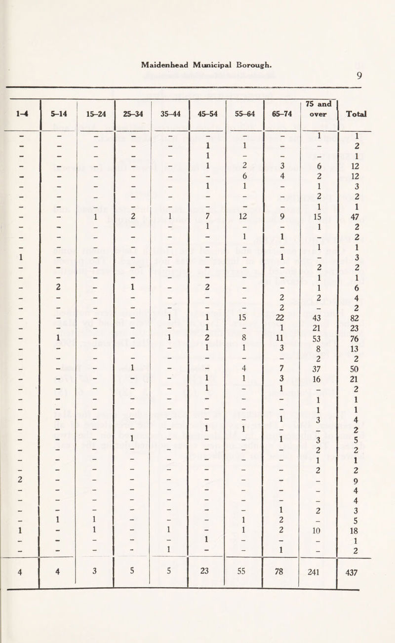 9 75 and 1 1-4 5-14 15-24 25-34 35-44 45-54 55-64 65-74 over Total - — : - 1 1 1 1 - 1 1 2 1 12 — — _ _ — 2 3 6 - — - — — - 6 4 2 12 — — — — — 1 1 — 1 2 3 2 — — 1 2 1 7 12 9 1 15 1 47 — - — — - 1 — — 1 2 — — - — - — 1 1 1 2 2 1 3 2 1 - — — — - - 1 — 2 — 1 — 2 — 1 1 1 6 — - - — - — - 2 2 4 — — — 1 1 15 Z 22 43 Z 82 — — - — - 1 - 1 21 23 — 1 - — 1 2 8 11 53 76 - — - — — 1 1 3 8 13 _ — — 1 — — 4 7 z 37 z 50 - — - — - 1 1 3 16 21 — _ 1 1 1 2 1 — *— „ 1 1 3 1 4 — - - - — 1 1 — — 2 - - — 1 - - - 1 3 5 — — — — — — — 2 1 2 2 1 2 — — — - - - - — 2 - - — — — - - - 9 — - - — - - - — — 4 — - - - - - - - — 4 — — — — - — - 1 2 3 — 1 1 — - - 1 2 — 5 1 - 1 - 1 - 1 2 10 18 — - - — - 1 - — — 1 - - — - 1 — - 1 — 2 4 4 3 5 5 23 55 78 241 437