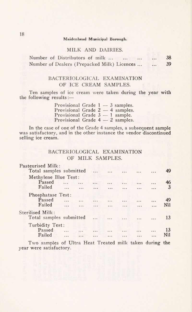 Maidenhead Municipal Borough. MILK AND DAIRIES. Number of Distributors of milk. ... ... 38 Number of Dealers (Prepacked Milk) Licences ... ... 39 BACTERIOLOGICAL EXAMINATION OF ICE CREAM SAMPLES. Ten samples of ice cream were taken during the year with the following results :— Provisional Grade 1 — 3 samples. Provisional Grade 2 — 4 samples. Provisional Grade 3 — 1 sample. Provisional Grade 4 — 2 samples. In the case of one of the Grade 4 samples, a subsequent sample was satisfactory, and in the other instance the vendor discontinued selling ice cream. BACTERIOLOGICAL EXAMINATION OF MILK SAMPLES. Pasteurised Milk: Total samples submitted Methylene Blue Test: Passed Failed Phosphatase Test: Passed . Failed Sterilised Milk: Total samples submitted Turbidity Test: Passed Failed . 49 46 3 49 Nil 13 13 Nil Two samples of Ultra Heat Treated milk taken during the year were satisfactory.