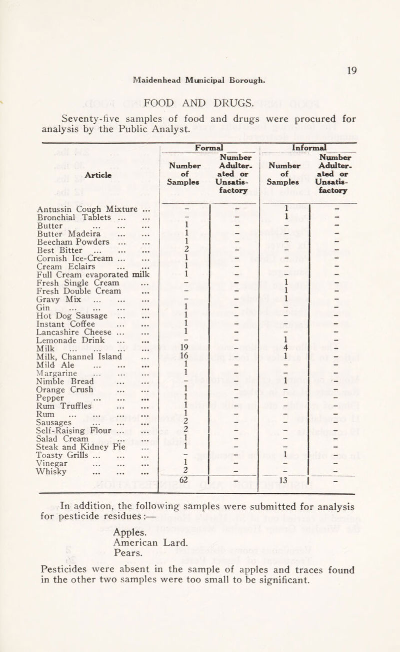 FOOD AND DRUGS. Seventy-live samples of food and drugs were procured for analysis by the Public Analyst. Formal Informal Article Number of Samples Number Adulter, ated or Unsatis¬ factory Number of Samples Number Adulter, ated or Unsatis¬ factory Antussin Cough Mixture ... - - 1 Bronchial Tablets. - — 1 1 Butter . 1 — — - Butter Madeira . 1 — - — Beecham Powders . 1 — - — Best Bitter . 2 — - — Cornish Ice-Cream. 1 — - - Cream Eclairs 1 — — — Full Cream evaporated milk 1 — — — Fresh Single Cream — - 1 — Fresh Double Cream - — 1 — Gravy Mix . - — 1 — Gin ••• ••• *•# ••• 1 — - — Hot Dog Sausage . 1 — — — Instant Coffee . 1 - — — Lancashire Cheese. 1 — - — Lemonade Drink . - - 1 — Milk 19 — 4 — Milk, Channel Island 16 — 1 — Mild Ale . 1 — — — Margarine ... . 1 — — — Nimble Bread . — — 1 — Orange Crush . 1 — - — Pepper . 1 — - — Rum Truffles . 1 - - — Rum . 1 — - — Sausages ... . 2 - - — Self-Raising Flour. 2 - - — Salad Cream 1 — - — Steak and Kidney Pie 1 - — — Toasty Grills. - - 1 - Vinegar . 1 — — — Whisky . 2 — - — 62 — 13 | — In addition, the following samples were submitted for analysis for pesticide residues :— Apples. American Lard. Pears. Pesticides were absent in the sample of apples and traces found in the other two samples were too small to be significant.