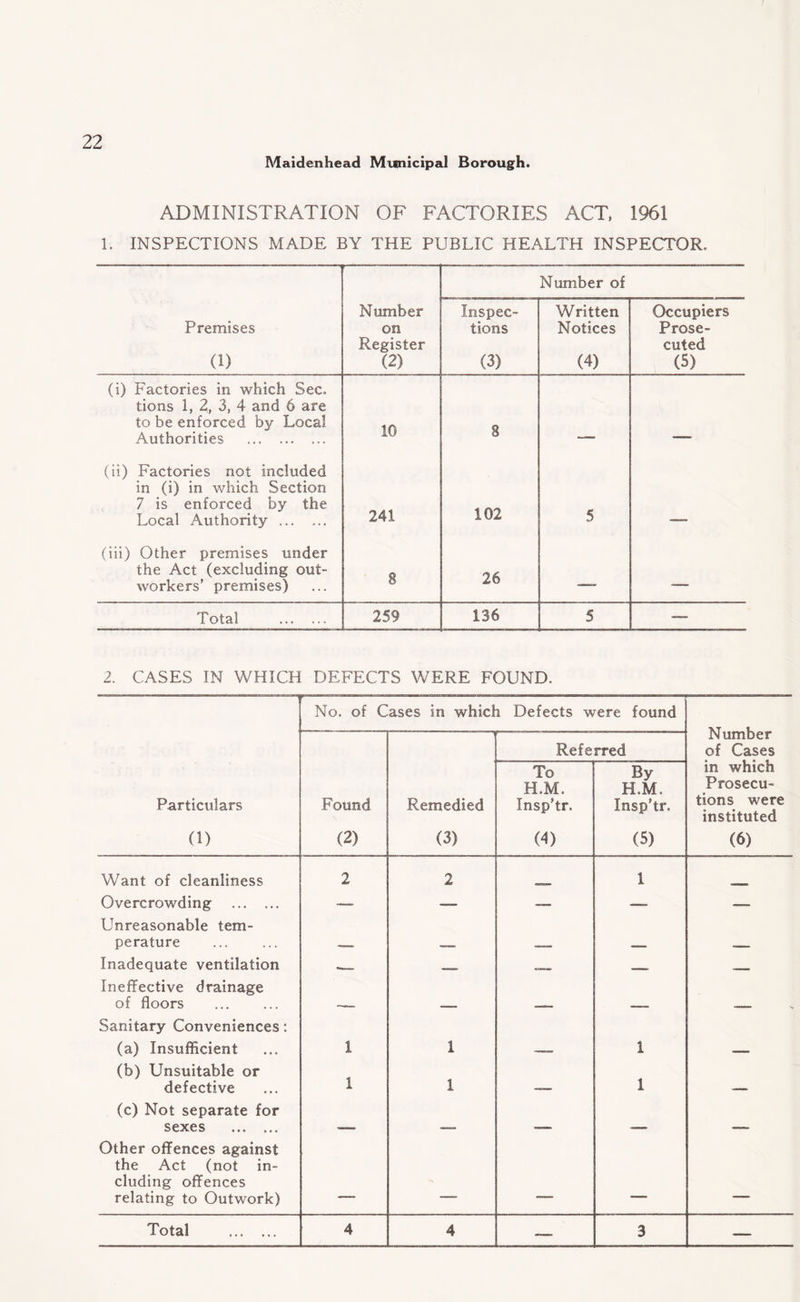 Maidenhead Municipal Borough. ADMINISTRATION OF FACTORIES ACT, 1961 1. INSPECTIONS MADE BY THE PUBLIC HEALTH INSPECTOR. Number of Premises 0) Number on Register (2) Inspec¬ tions (3) Written Notices (4) Occupiers Prose¬ cuted (5) (i) Factories in which Sec. tions 1, 2, 3, 4 and 6 are to be enforced by Local Authorities . 10 8 (ii) Factories not included in (i) in which Section 7 is enforced by the Local Authority .. 241 102 5 (iii) Other premises under the Act (excluding out¬ workers' premises) 8 26 ■ » n,-, Total . 259 136 5 -- 2. CASES IN WHICH DEFECTS WERE FOUND. No. of Cases in which Defects were found Number of Cases Referred Particulars 0) Found (2) Remedied (3) To H.M. Insp'tr. (4) By H.M. Insp'tr. (5) in which Prosecu¬ tions were instituted (6) Want of cleanliness 2 2 1 Overcrowding ... ... — — —. — Unreasonable tem¬ perature . Inadequate ventilation __ __ ■ Ineffective drainage of floors . Sanitary Conveniences: (a) Insufficient 1 1 1 (b) Unsuitable or defective 1 1 _ 1 _ (c) Not separate for sexes . _ _ . Other offences against the Act (not in¬ cluding offences relating to Outwork) Total . 4 4 -— 3 —