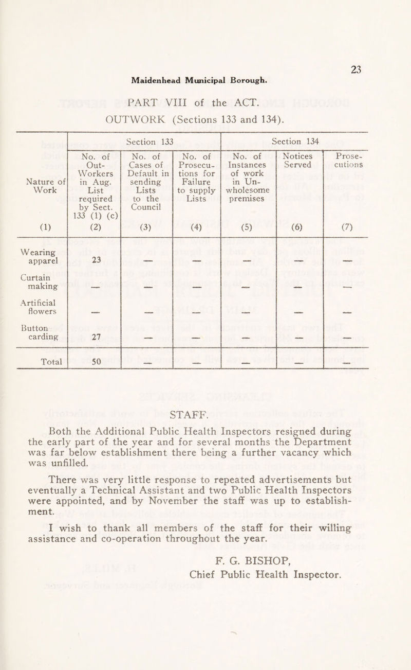 PART VIII of the ACT. OUTWORK (Sections 133 and 134). Section 133 Section 134 Nature of Work No. of Out- Workers in Aug. List required by Sect. 133 (1) (c) No. of Cases of Default in sending Lists to the Council No. of Prosecu¬ tions for Failure to supply Lists No. of Instances of work in Un¬ wholesome premises Notices Served Prose¬ cutions 0) (2) (3) (4) (5) (6) (7) Wearing apparel 23 -i r -- - •MO. . — Curtain making —- — — — — —. Artificial flowers —- Button carding 27 —- — -— — Total 50 —— ■ - STAFF. Both the Additional Public Health Inspectors resigned during the early part of the year and for several months the Department was far below establishment there being a further vacancy which was unfilled. There was very little response to repeated advertisements but eventually a Technical Assistant and two Public Health Inspectors were appointed, and by November the staff was up to establish¬ ment. I wish to thank all members of the staff for their willing assistance and co-operation throughout the year. F. G. BISHOP, Chief Public Health Inspector.