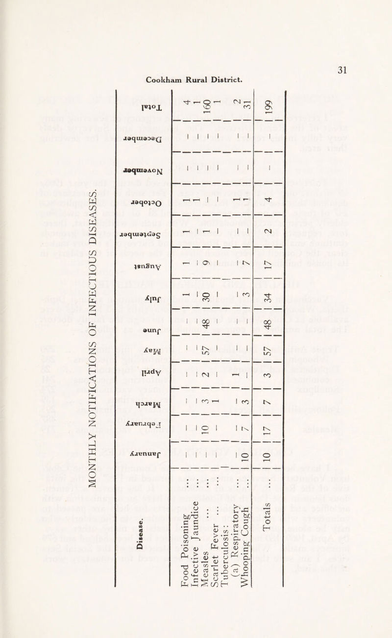 MONTHLY NOTIFICATIONS OF INFECTIOUS DISEASES. I-H O ’-1 (Nl r—11 8! VO CO f—1< aaquiaosQ aaquiaAc^ 1 1 1 1 II 1 aaqojDQ r-4 i—l 1 1 r—( r~ oh »—1 1 ’—1 1 II <N jsnSny 1- 1 OV 1 I K r—< XInf —i 1 O 1 1 co CO ■sf CO 1 1 00 1 1 J 00 aunp ^f- oh *HIA1 1 IK 1 II LO t\ to jiady 1 I 04 | T-i | CO 1 1 co ' i CO tx Xuerucp j_ 1 1 O 1 | K T—H t-h Autmuef 1 1 1 1 1 o O • • • • • • r-H . . . . . . • • • • • C/2 o) . : •9-4 t-H ” crj bjO'O • O bo 4-> 0) c o 'MO O « <e 4) H QO S'—1 O W . .2 rO O «3 bjc O 0) ^ <L> C • 9+ Q 4-> «—i <L> V-i o -O u w -r <o o o o « b oo 2
