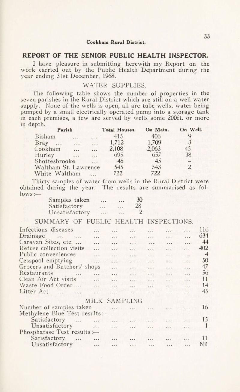 REPORT OF THE SENIOR PUBLIC HEALTH INSPECTOR. I have pleasure in submitting herewith my Report on the work carried out by the Public Health Department during the year ending 31st December, 1968. WATER SUPPLIES. The following table shows the number of properties in the seven parishes in the Rural District which are still on a well water supply. None of the wells is open, all are tube wells, water being pumped by a small electrically operated pump into a storage tank m each premises, a few are served by wells some 200ft. or more in depth. Parish Total Houses. On Main. On Well Bisham 415 406 9 Bray 1,712 1,709 3 Cookham 2,108 2,063 45 Hurley 695 657 38 Shottesbrooke 45 45 — Waltham St. Lawrence 545 543 2 White Waltham 722 722 — Thirty samples of water from wells in the Rural District were obtained during the year. The results are summarised as fol¬ lows :— Samples taken ... ... 30 Satisfactory ... ... 28 Unsatisfactory ... ... 2 SUMMARY OF PUBLIC HEALTH INSPECTIONS. Infectious diseases ... ... ... ... ... ... 116 Drainage ... ... ... ... ... ... ... ... 634 Caravan Sites, etc. ... ... ... ... ... ... ... 44 Refuse collection visits ... ... ... ... ... ... 402 Public conveniences ... ... ... ... ... ... 4 Cesspool emptying ... ... ... ... ... ... 50 Grocers and Butchers’ shops ... ... ... ... ... 47 Restaurants ... ... ... ... ... ... ... 56 Clean Air Act visits ... ... ... ... ... ... 11 Waste Food Order ... ... ... ... ... ... ... 14 Litter Act ... ... ... ... ... ... ... ... 45 MILK SAMPLING Number of samples taken ... ... ... ... ... 16 Methylene Blue Test results:— Satisfactory ... ... ... ... ... ... ... 15 Unsatisfactory ... ... ... ... ... ... 1 Phosphatase Test results:— Satisfactory ... ... ... ... ... ... ... 11 Unsatisfactory ... ... ... ... ... ... Nil
