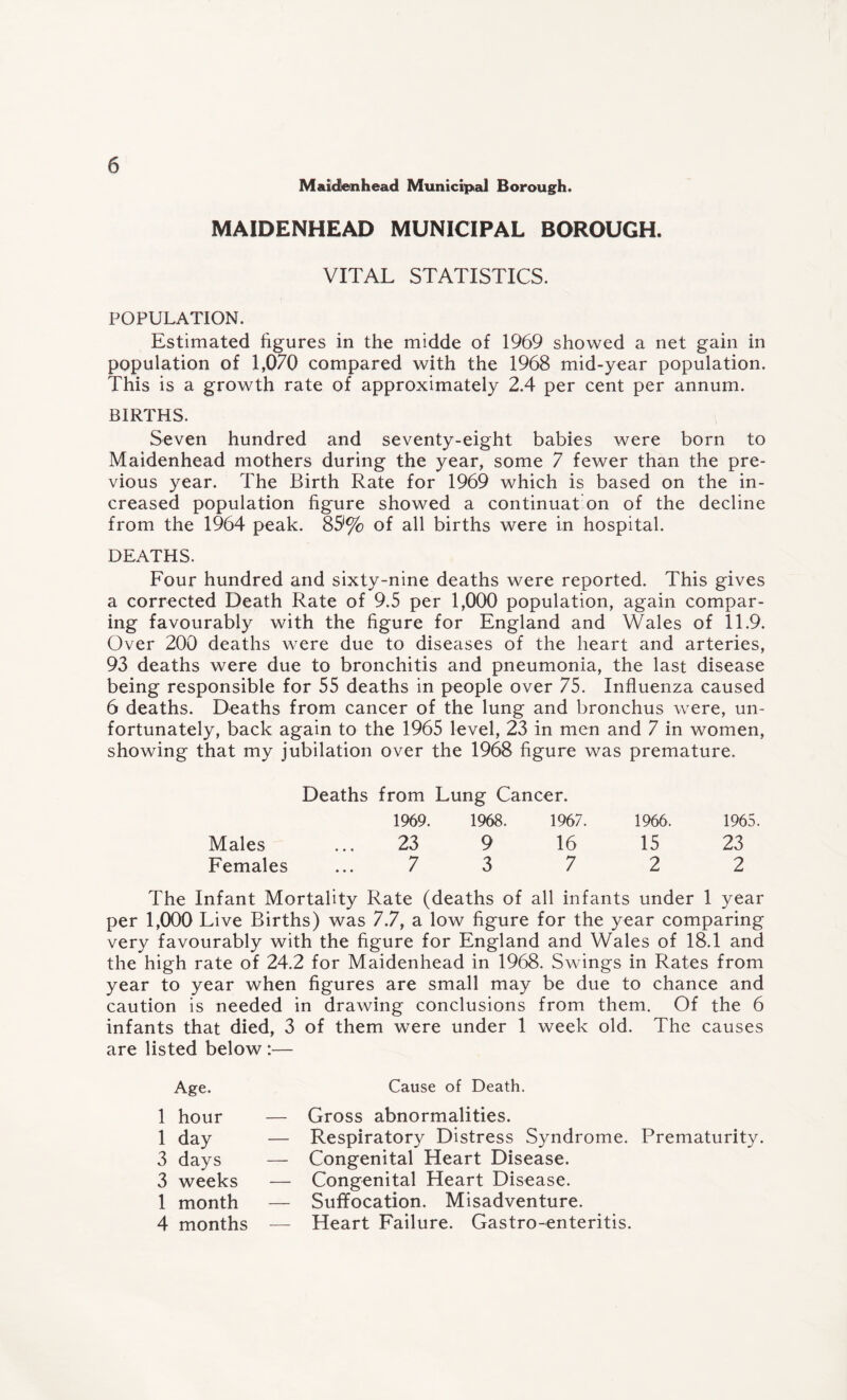 Maidenhead Municipal Borough. MAIDENHEAD MUNICIPAL BOROUGH. VITAL STATISTICS. POPULATION. Estimated figures in the midde of 1969 showed a net gain in population of 1,070 compared with the 1968 mid-year population. This is a growth rate of approximately 2.4 per cent per annum. BIRTHS. Seven hundred and seventy-eight babies were born to Maidenhead mothers during the year, some 7 fewer than the pre¬ vious year. The Birth Rate for 1969 which is based on the in¬ creased population figure showed a continuat on of the decline from the 1964 peak. 85f% of all births were in hospital. DEATHS. Four hundred and sixty-nine deaths were reported. This gives a corrected Death Rate of 9.5 per 1,000 population, again compar¬ ing favourably with the figure for England and Wales of 11.9. Over 200 deaths were due to diseases of the heart and arteries, 93 deaths were due to bronchitis and pneumonia, the last disease being responsible for 55 deaths in people over 75. Influenza caused 6 deaths. Deaths from cancer of the lung and bronchus were, un¬ fortunately, back again to the 1965 level, 23 in men and 7 in women, showing that my jubilation over the 1968 figure was premature. Deaths from Lung Cancer. 1969. 1968. 1967. 1966. 1965. Males ... 23 9 16 15 23 Females ... 7 3 7 2 2 The Infant Mortality Rate (deaths of all infants under 1 year per 1,000 Live Births) was 7.7, a low figure for the year comparing very favourably with the figure for England and Wales of 18.1 and the high rate of 24.2 for Maidenhead in 1968. Swings in Rates from year to year when figures are small may be due to chance and caution is needed in drawing conclusions from them. Of the 6 infants that died, 3 of them were under 1 week old. The causes are listed below :— Age. 1 hour 1 day 3 days 3 weeks 1 month 4 months Cause of Death. — Gross abnormalities. — Respiratory Distress Syndrome. Prematurity. — Congenital Heart Disease. — Congenital Heart Disease. — Suffocation. Misadventure. — Heart Failure. Gastro-enteritis.