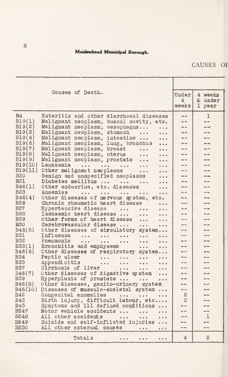 Maidenhead Municipal Borough. CAUSES 0] B4 B19(1) B19(2) B19(3) B19(4) B19(6) B19(7) B19(8) B19(9) B19(10) B19(11) B20 B21 B46(1) B23 B46(4) B26 B27 B28 B29 B30 B46(5) B31 B32 B33(1) B46(6) B34 B35 B37 B46(7) B39 B46(8) B46(10) B42 B43 B45 BE 47 BE 48 BE49 BE 50 Causes of Death. Under 4 weeks 4 weeks & under 1 year Enteritis and other diarrhoeal diseases Malignant neoplasm, buccal cavity, etc Malignant neoplasm, oesophagus... Malignant neoplasm, stomach ... Malignant neoplasm, intestine ... Malignant neoplasm, lung, bronchus Malignant neoplasm, breast ... Malignant neoplasm, uterus ... Malignant neoplasm, prostate ... Leukaemia . Other malignant neoplasms ... Benign and unspecified neoplasms Diabetes mellitus.. Other endocrine, etc. diseases Anaemias . Other diseases of nervous system, etc Chronic rheumatic heart disease Hypertensive disease . Ischaemic heart disease ... ... Other forms of heart disease ... Cerebrovascular disease . Other diseases of circulatory system Influenza . Pneumonia . Bronchitis and emphysema ... Other diseases of respiratory system Peptic ulcer ... ... ... Appendicitis ... Cirrhosis of liver . Other diseases of digestive system Hyperplasia of prostate . Other diseases, genito-urinary system Diseases of musculo-skeletal system Congenital anomalies ... ... Birth injury, difficult labour, etc. Symptoms and ill defined conditions Motor vehicle accidents . All other accidents . Suicide and self-inflicted injuries All other external causes ... 2 2 Totals