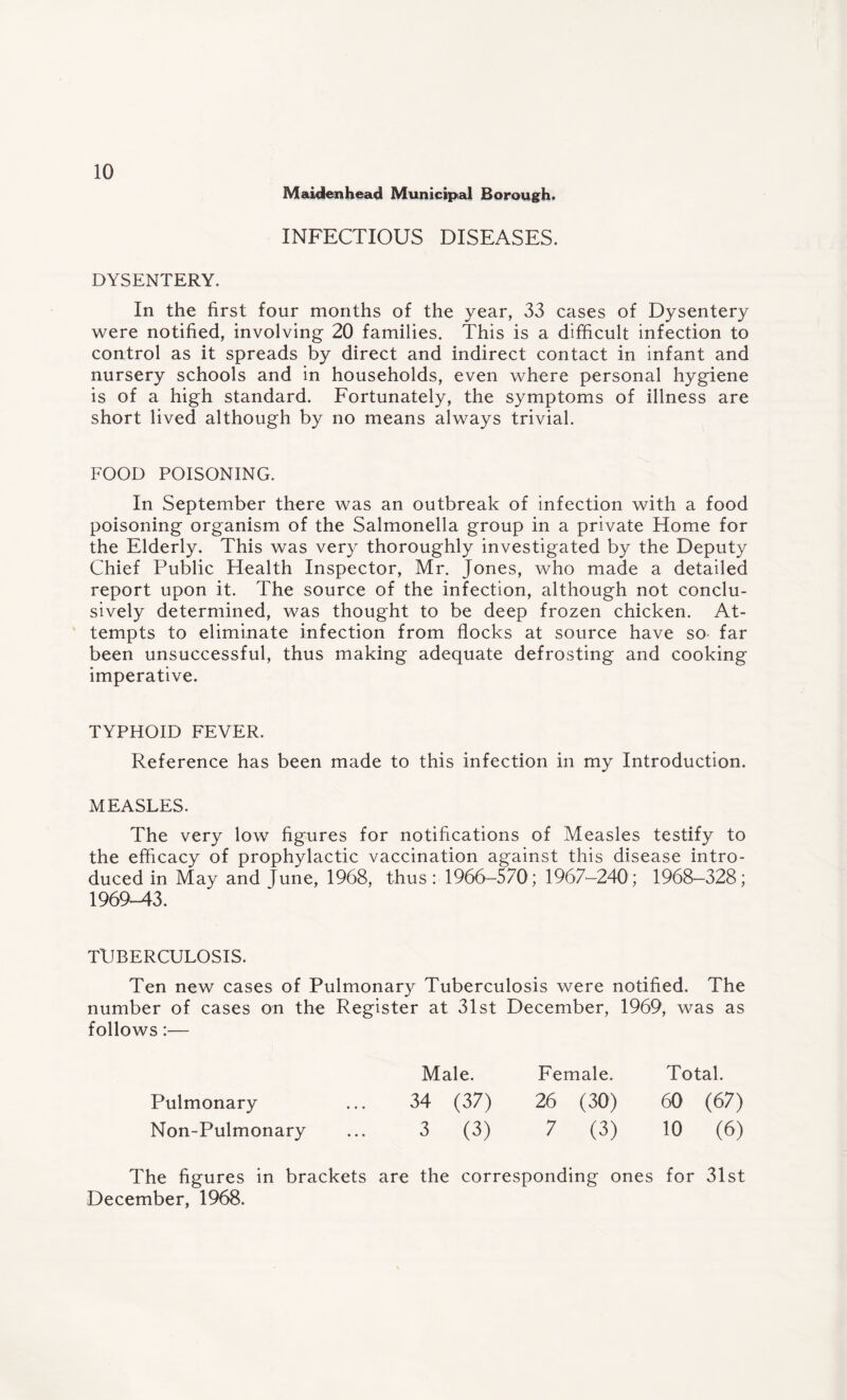 Maidenhead Municipal Borough. INFECTIOUS DISEASES. DYSENTERY. In the first four months of the year, 33 cases of Dysentery were notified, involving 20 families. This is a difficult infection to control as it spreads by direct and indirect contact in infant and nursery schools and in households, even where personal hygiene is of a high standard. Fortunately, the symptoms of illness are short lived although by no means always trivial. FOOD POISONING. In September there was an outbreak of infection with a food poisoning organism of the Salmonella group in a private Home for the Elderly. This was very thoroughly investigated by the Deputy Chief Public Health Inspector, Mr. Jones, who made a detailed report upon it. The source of the infection, although not conclu¬ sively determined, was thought to be deep frozen chicken. At¬ tempts to eliminate infection from flocks at source have so far been unsuccessful, thus making adequate defrosting and cooking imperative. TYPHOID FEVER. Reference has been made to this infection in my Introduction. MEASLES. The very low figures for notifications of Measles testify to the efficacy of prophylactic vaccination against this disease intro¬ duced in May and June, 1968, thus: 1966-570; 1967-240; 1968-328; 1969-43. TUBERCULOSIS. Ten new cases of Pulmonary Tuberculosis were notified. The number of cases on the Register at 31st December, 1969, was as follows:— Pulmonary Non-Pulmonary Male. Female. Total. 34 (37) 26 (30) 60 (67) 3 (3) 7 (3) 10 (6) The figures in brackets are the corresponding ones for 31st December, 1968.