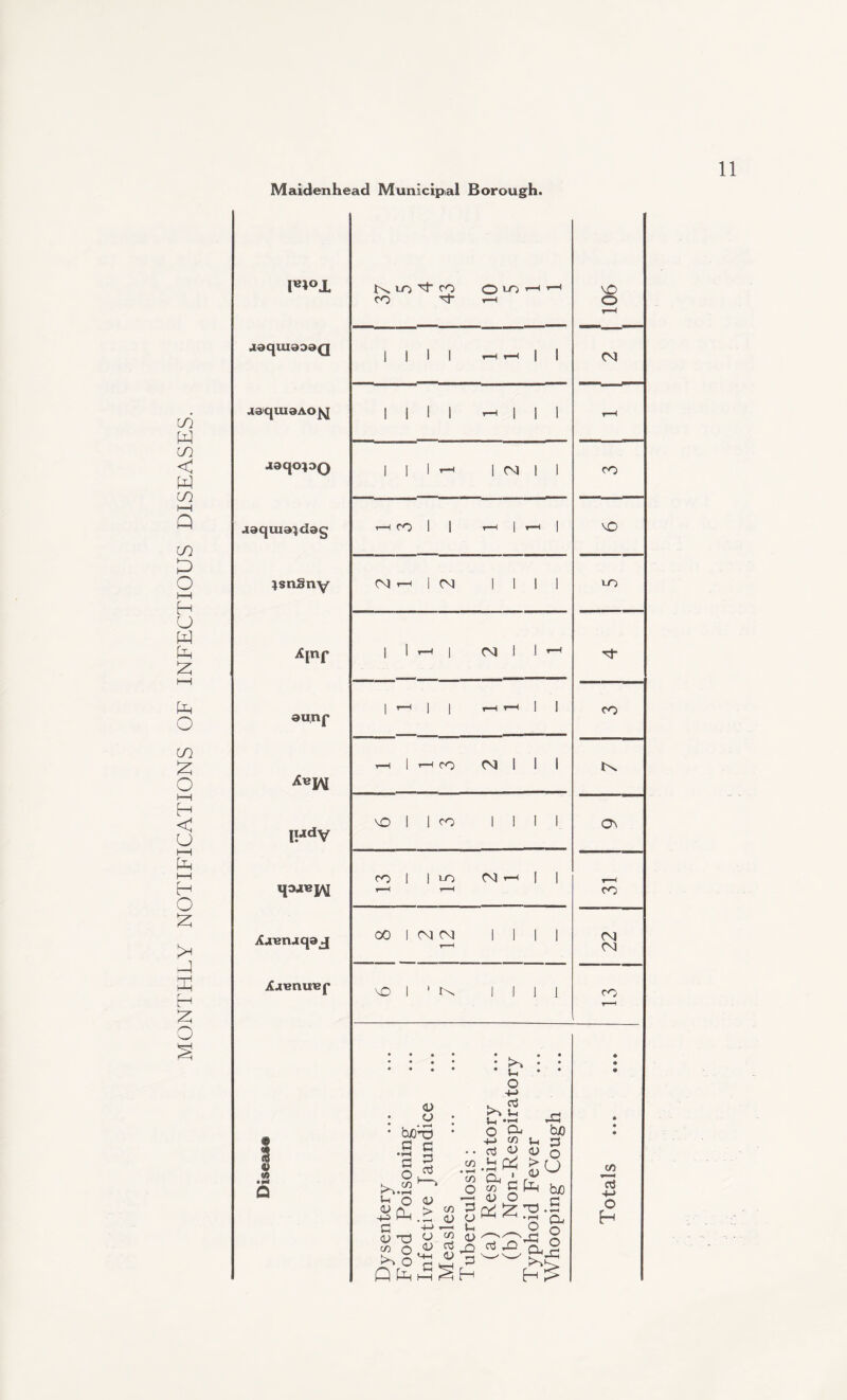MONTHLY NOTIFICATIONS OF INFECTIOUS DISEASES. l«*°l aaquiaoaQ J3CJ01DQ jsnSny Xinf ou.njp Xey^[ lFdV Xaenaqaj X-nenu^r a V v> a t-v lO M co OlO H H CO T-H 1 106 | ) 1 1 | r-H r-H | | CM 1 1 1 1 r-H | | | r-H 1 1 1 r-H 1 CM 1 1 CO r-H CO 1 | r-H | r-H | MD CM r-H | (M 111] LO | 1 r-H | CM J 1 r-H M- | ’—1 | | r-H r-H ] I CO r-H 1 r-H CO (Mill \£> 1 1 co 1 1 1 1 Os CO 1 1 LO CM r-H | | r—H CO 00 1 CM CM 1 1 1 1 T—H (N CM O 1 ’ K 1 i 1 1 CO r-H 0) o bfy^o C C u O u o H-> ci u a o *h O &CU c <D T? co o X O Q aj <U _> L o <L> co <D co aj <D C/3 • CO JO 3 O u <L> -O 3 H CL co aj <U .SOd a ■ CO <D C O £ aj JO u. <U > 0) • r-H O -0 43 bjO 3 o O bx) G • V-H CL O O co 3 4-> o H