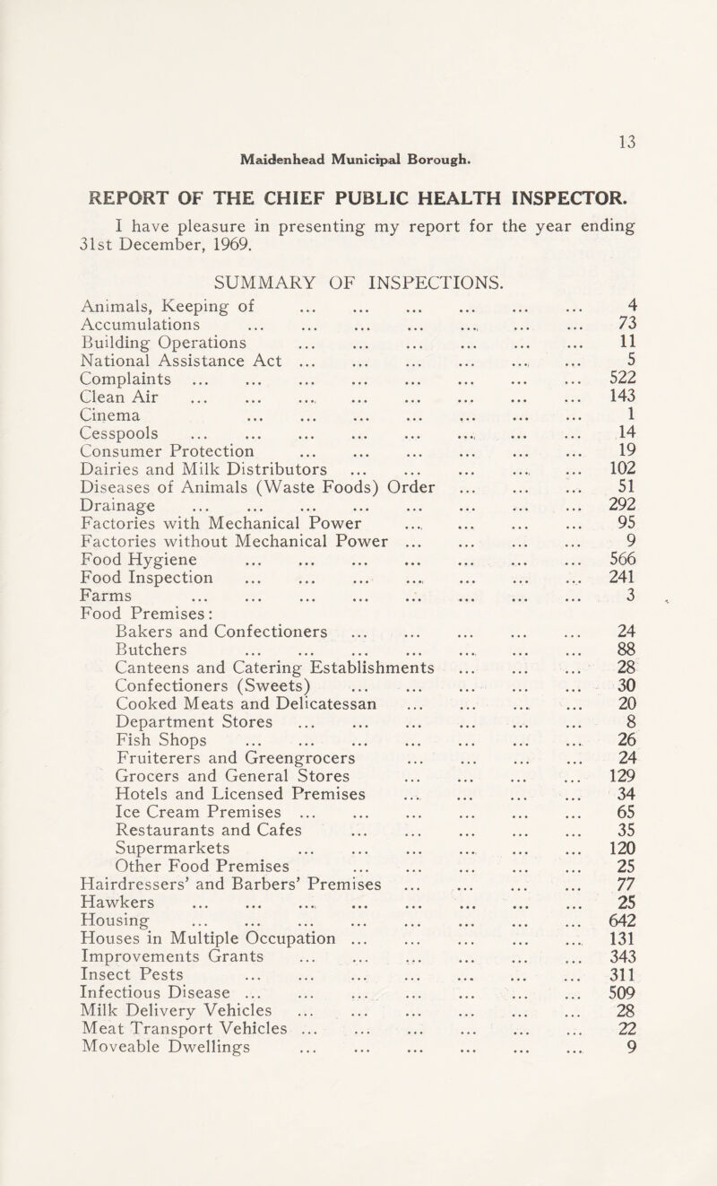 REPORT OF THE CHIEF PUBLIC HEALTH INSPECTOR. I have pleasure in presenting my report for the year ending 31st December, 1969. SUMMARY OF INSPECTIONS. Animals, Keeping of ... . Accumulations Building Operations National Assistance Act ... Complaints . Clean Air Cinema ... ... ... ... ... Cesspools Consumer Protection Dairies and Milk Distributors Diseases of Animals (Waste Foods) Order Drainage Factories with Mechanical Power Factories without Mechanical Power ... Food Hygiene . Food Inspection ... ... .. a r m s ... ... ... ... ... ... Food Premises: Bakers and Confectioners Butchers Canteens and Catering Establishments Confectioners (Sweets) Cooked Meats and Delicatessan . Department Stores ... . Fish Shops Fruiterers and Greengrocers Grocers and General Stores Hotels and Licensed Premises Ice Cream Premises ... Restaurants and Cafes Supermarkets Other Food Premises . Hairdressers’ and Barbers’ Premises Hawkers Housing . Houses in Multiple Occupation. Improvements Grants Insect Pests ... . . Infectious Disease ... ... ... Milk Delivery Vehicles Meat Transport Vehicles ... Moveable Dwellings 4 73 11 5 522 143 1 14 19 102 51 292 95 9 566 241 3 24 88 28 30 20 8 26 24 129 34 65 35 120 25 77 25 642 131 343 311 509 28 22 9