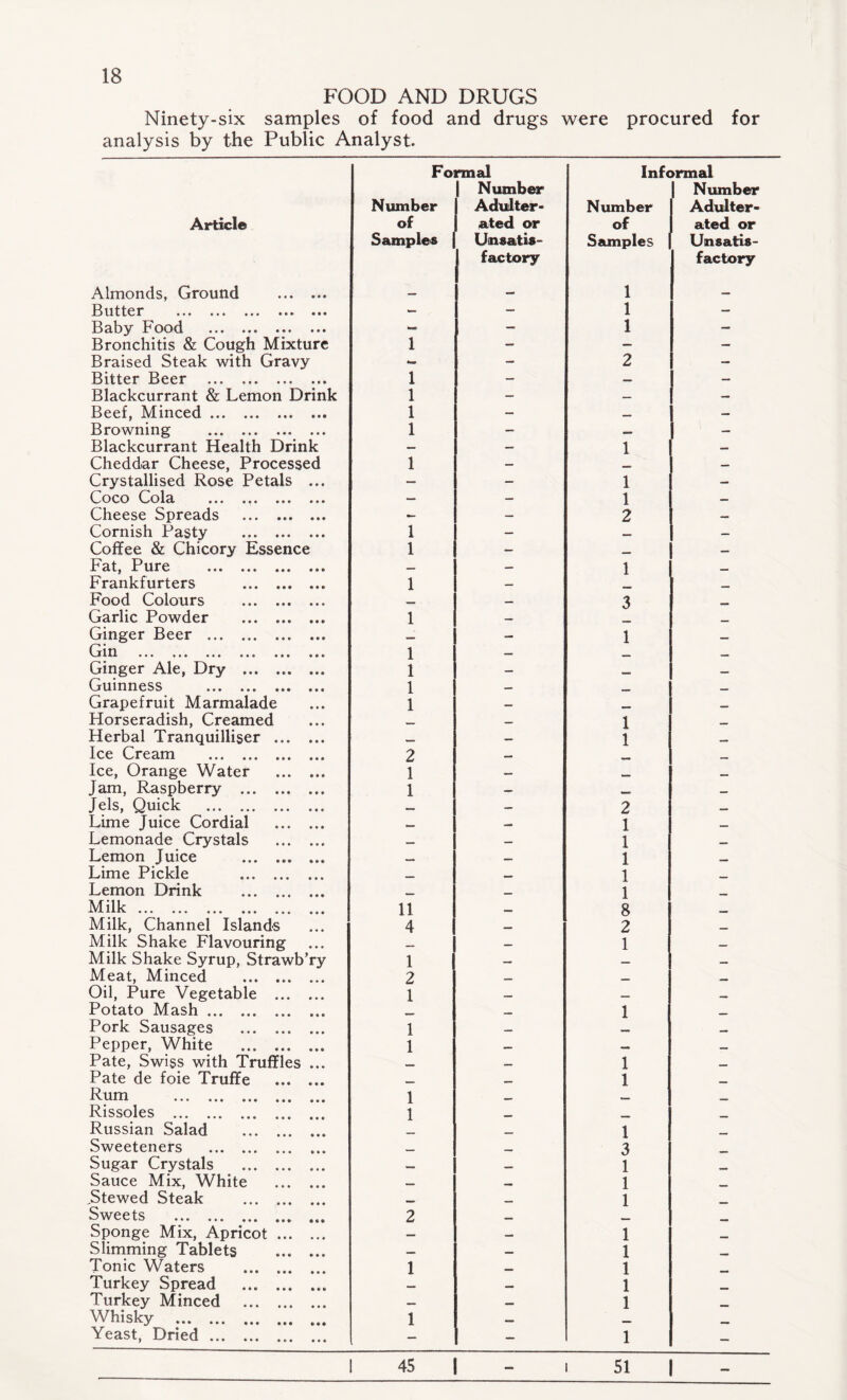FOOD AND DRUGS Ninety-six samples of food and drugs were procured for analysis by the Public Analyst. Fo: rmal Number Infc >rmal Number Number Adulter- Number Adulter- Article of ated or of ated or Samples | UmsatU- 1 factory Samples Unsatis¬ factory Almonds, Ground .. 1 — B li t te i* * * ♦ ••• • • ♦ — — 1 — Baby Food . — — 1 — Bronchitis & Cough Mixture 1 — — — Braised Steak with Gravy w — 2 — Bitter Beer . 1 — — — Blackcurrant & Lemon Drink 1 — — — Beef, Minced. 1 — mmm — Browning . 1 — mmm — Blackcurrant Health Drink — — 1 — Cheddar Cheese, Processed 1 — — Crystallised Rose Petals ... — — 1 — Coco Cola . — — 1 — Cheese Spreads . ... — — 2 — Cornish Pasty . ... 1 — mmm — Coffee & Chicory Essence 1 — — Fat, Pure . — — 1 _ Frankfurters ... ... ... 1 — Food Colours . — — 3 —m Garlic Powder . ... 1 — _ Ginger Beer . C- 1 Gin ••• ••• ••• * *« 1 — _ Ginger Ale, Dry ... ... ... 1 — ._ Guinness . 1 _ Grapefruit Marmalade 1 — _ Horseradish, Creamed _ 1 __ Herbal Tranquilliser . — 1 Ice Cream .. ... 2 _ Ice, Orange Water . 1 — ___ Jam, Raspberry .. ... 1 — -i - __ Jels, Quick . — 2 Lime Juice Cordial . — 1 _ Lemonade Crystals . — 1 Lemon Juice . 1 Lime Pickle . 1 ___ Lemon Drink .. - 1 _ llkl • • • ••• ••• • • • ••• ••• 11 8 Milk, Channel Islands 4 2 _ Milk Shake Flavouring — 1 _ Milk Shake Syrup, Strawb’ry 1 _ Meat, Minced . 2 _ Oil, Pure Vegetable . 1 _ ___ Potato Mash.. __ 1 Pork Sausages . 1 __ Pepper, White . Pate, Swiss with Truffles ... 1 mm 1 __ Pate de foie Truffe . , 1 -f^-iim • • • • • • • •« 1 ___ _ Rissoles . 1 _ Russian Salad 1 _ Sweeteners .. 3 Sugar Crystals . 1 _ Sauce Mix, White . 1 .Stewed Steak . 1 Sweets ,, ( ,,, # „ „ 2 Sponge Mix, Apricot. — — 1 mmm Slimming Tablets ... ... _ 1 Tonic Waters . 1 1 Turkey Spread .. ... — 1 _ Turkey Minced . _ mmm 1 Whisky . 1 mmm _ Yeast, Dried. — — 1 — 45 | 51
